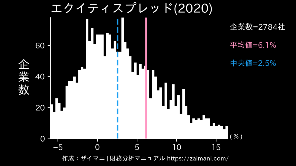 エクイティスプレッド(2020)の全業種平均・中央値