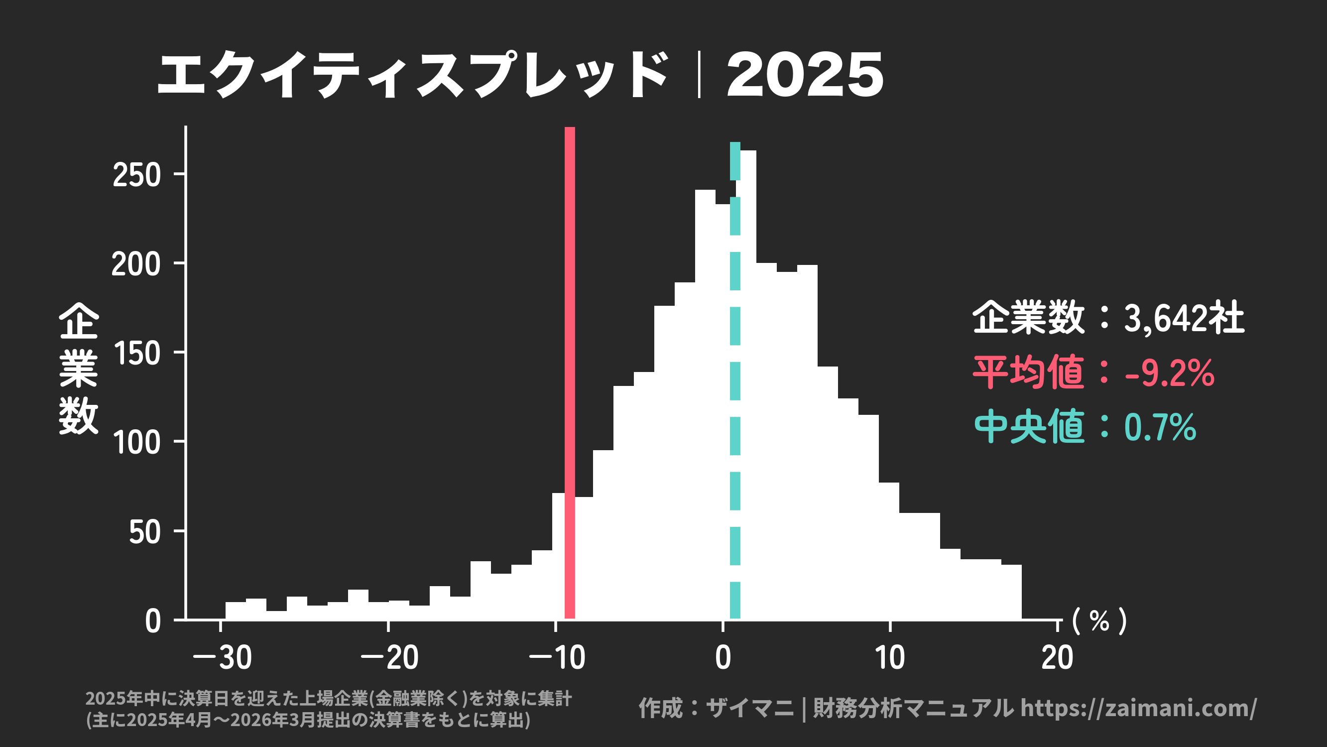 エクイティスプレッド(2025)の全業種平均・中央値
