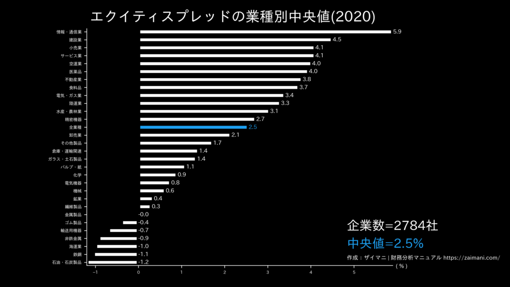 エクイティスプレッドの目安(全業種中央値)