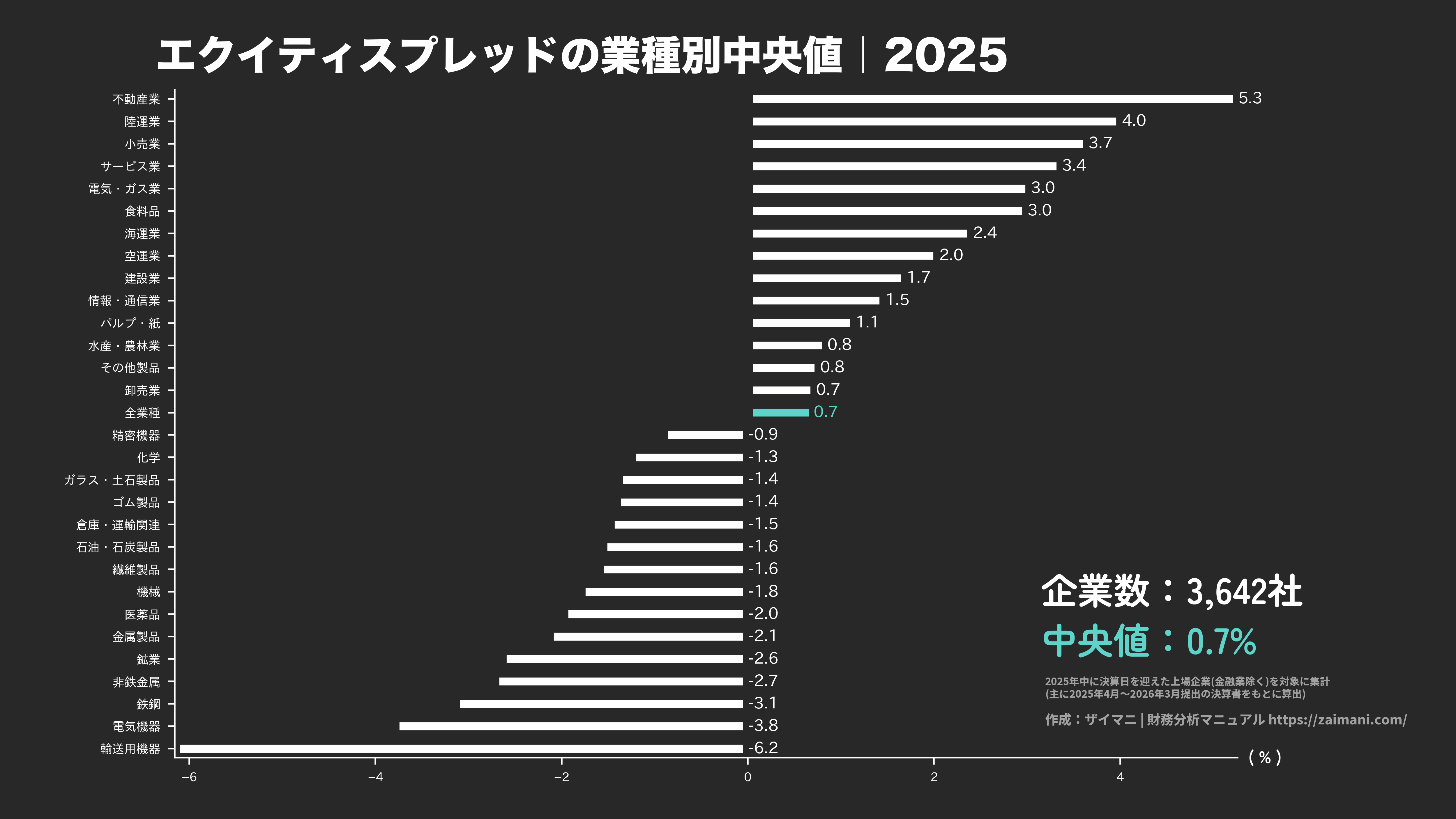 エクイティスプレッドの目安(全業種中央値 2025)