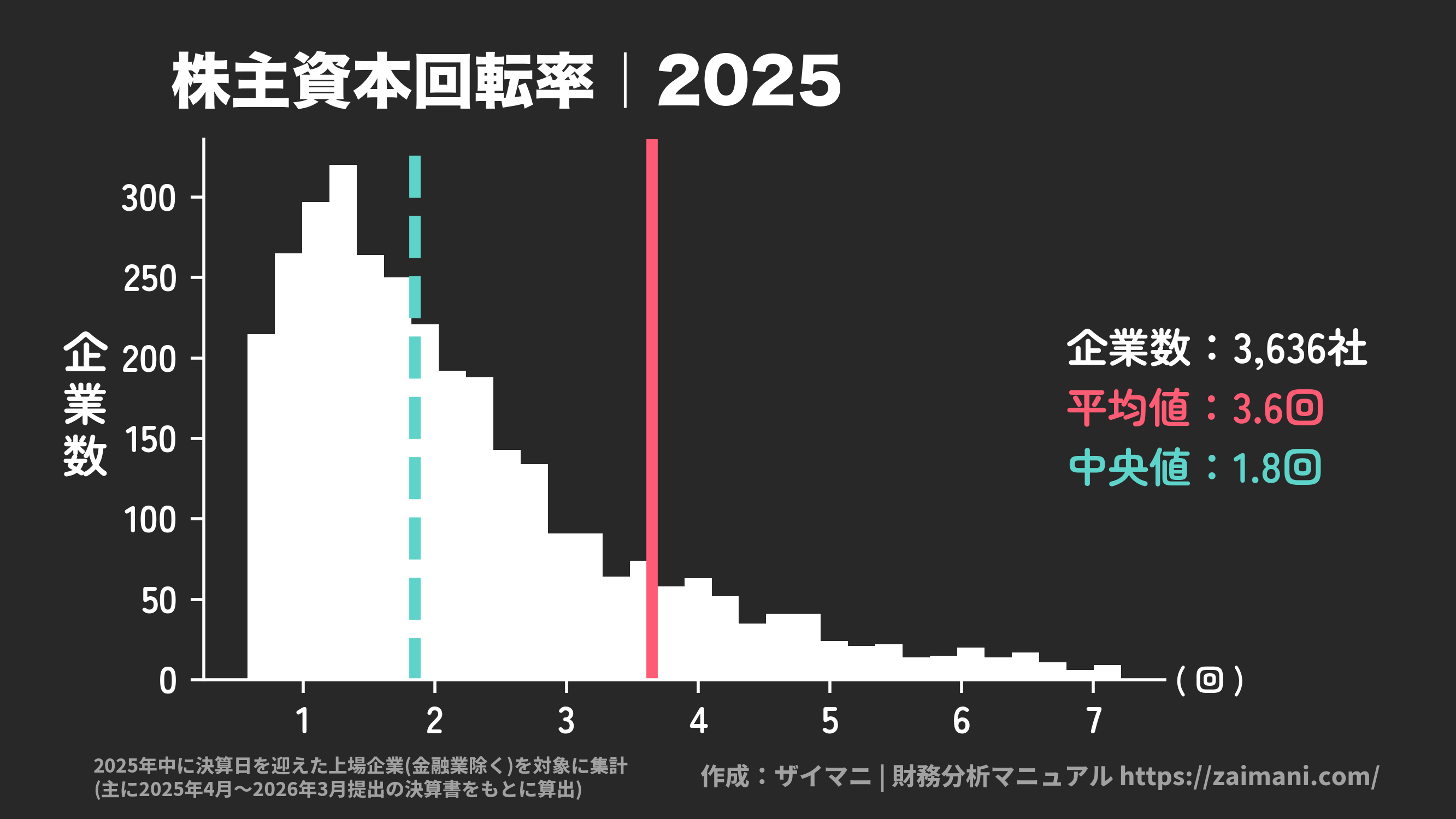 株主資本回転率(2025)の全業種平均・中央値