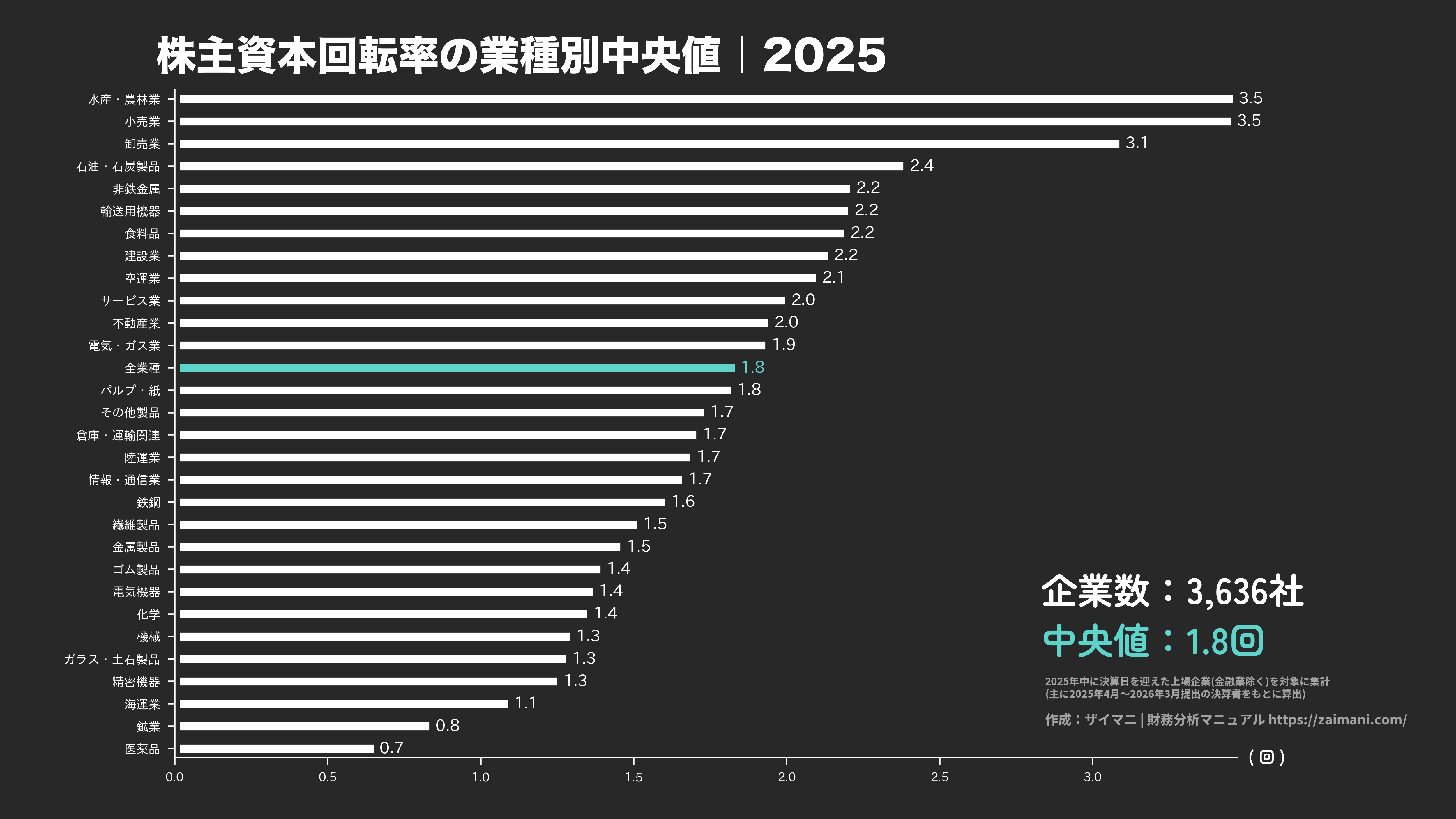 株主資本回転率の目安(全業種中央値 2025)