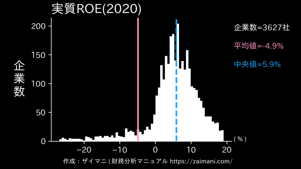 実質ROE(2020)の全業種平均・中央値