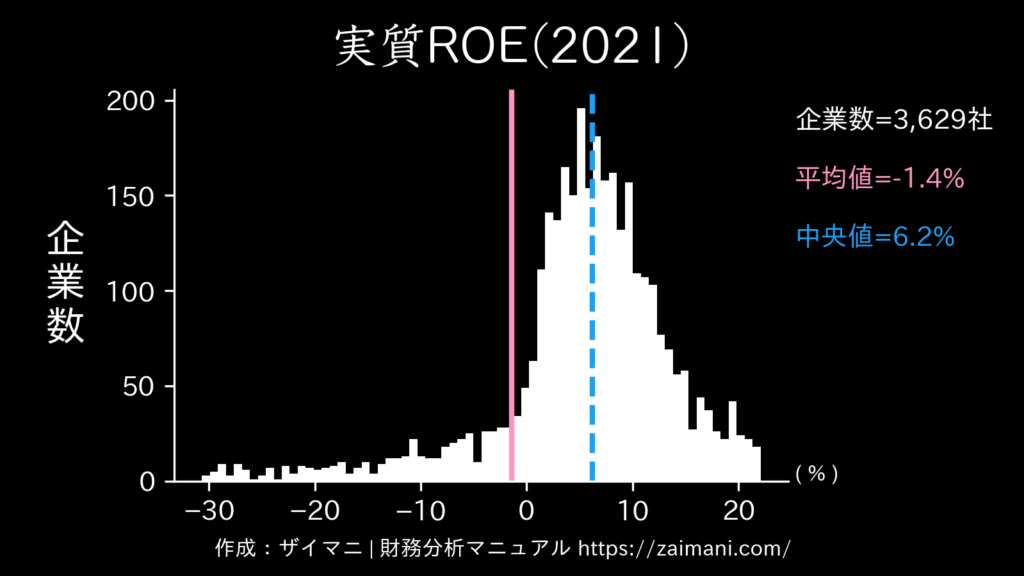 実質ROE(2021)の全業種平均・中央値