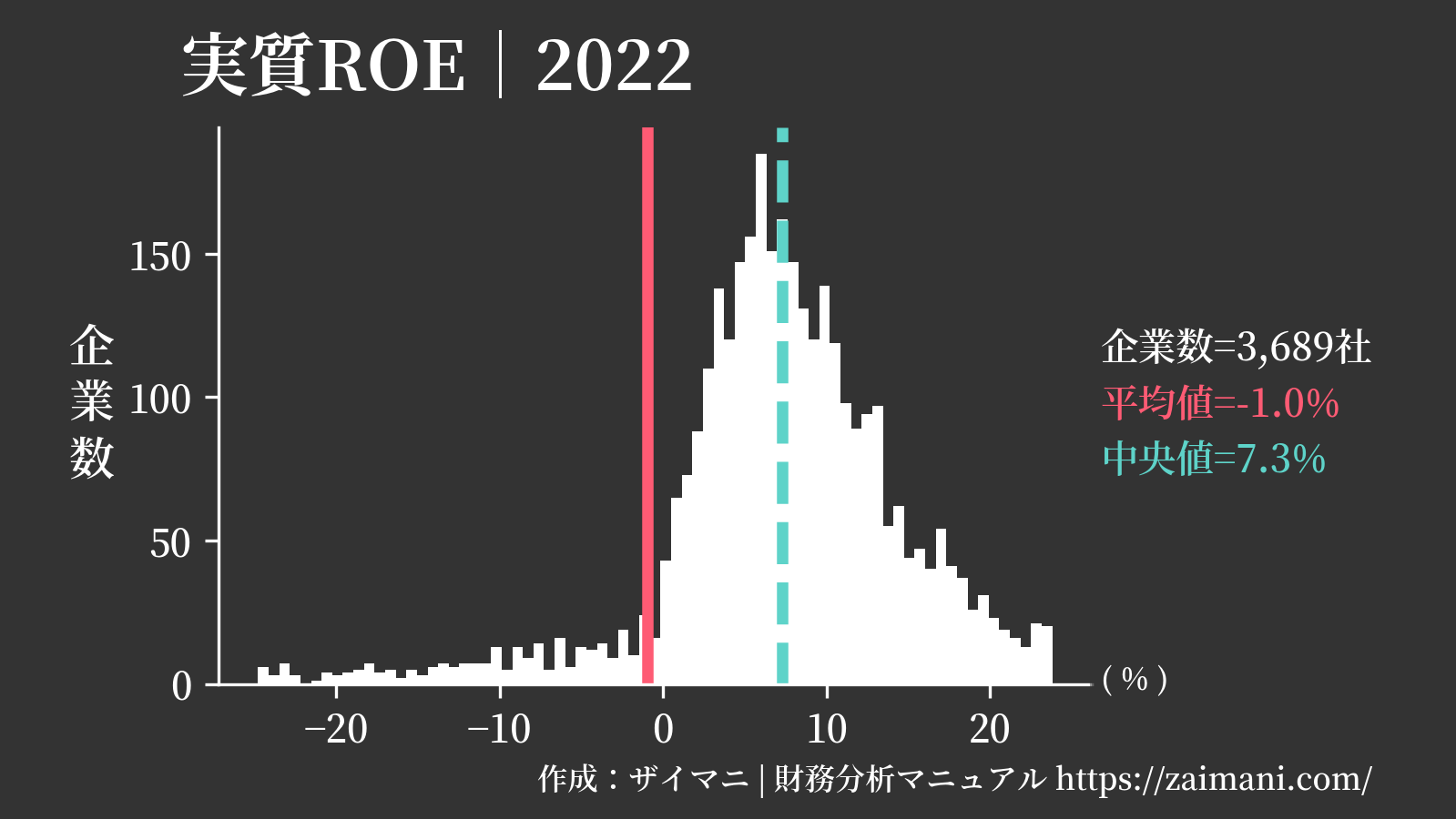 実質ROE(2022)の全業種平均・中央値