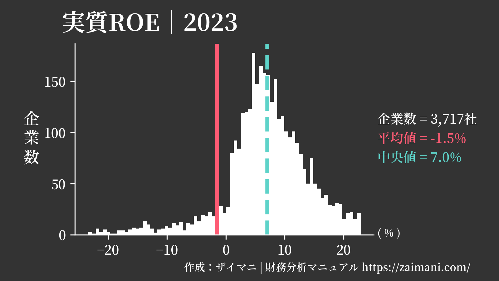 実質ROE(2023)の全業種平均・中央値