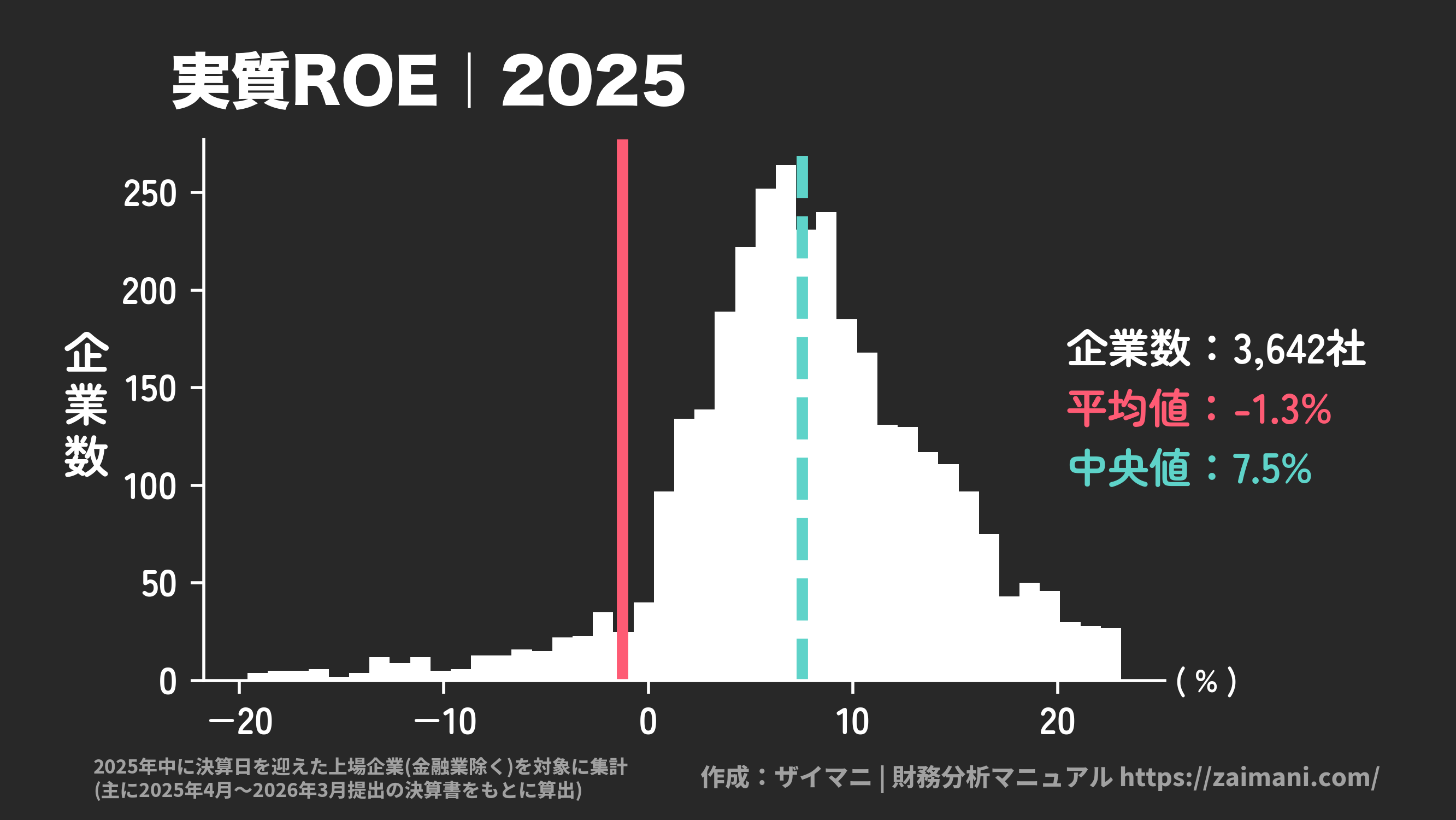 実質ROE(2025)の全業種平均・中央値