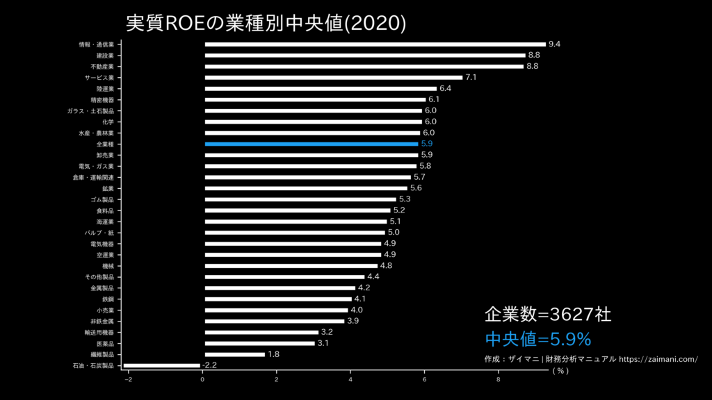 実質ROEの目安(全業種中央値)