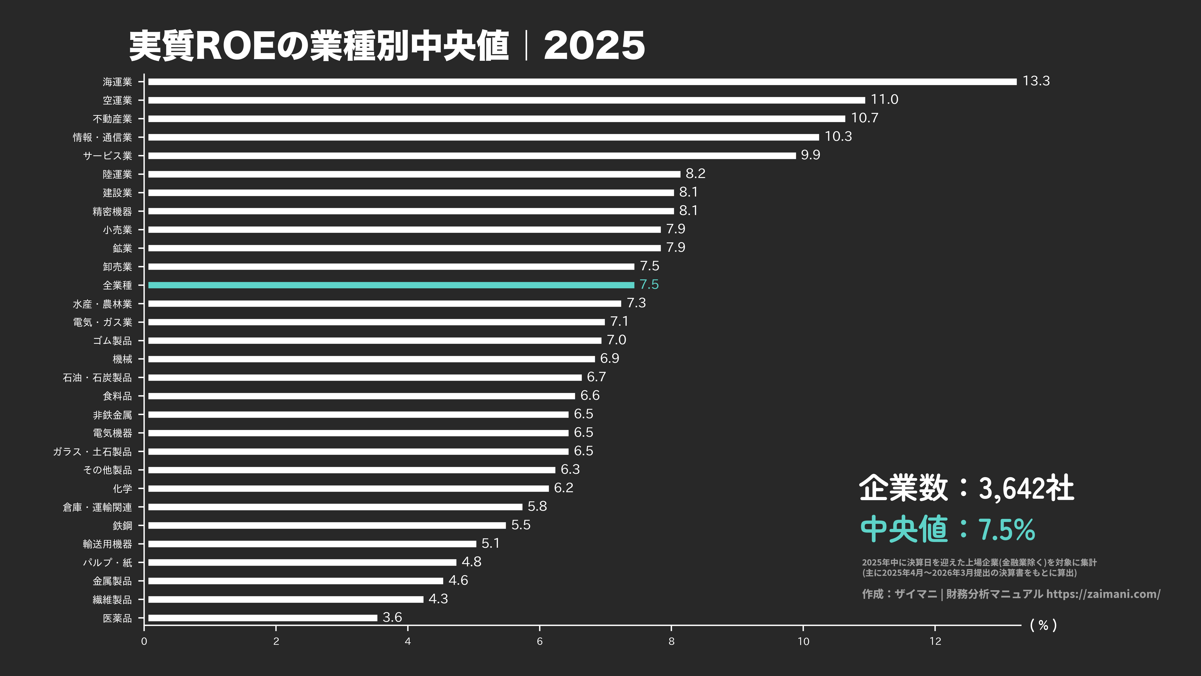 実質ROEの目安(全業種中央値 2025)