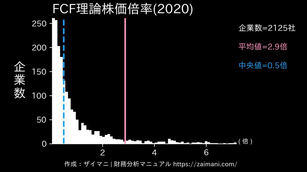 FCF理論株価倍率(2020)の全業種平均・中央値