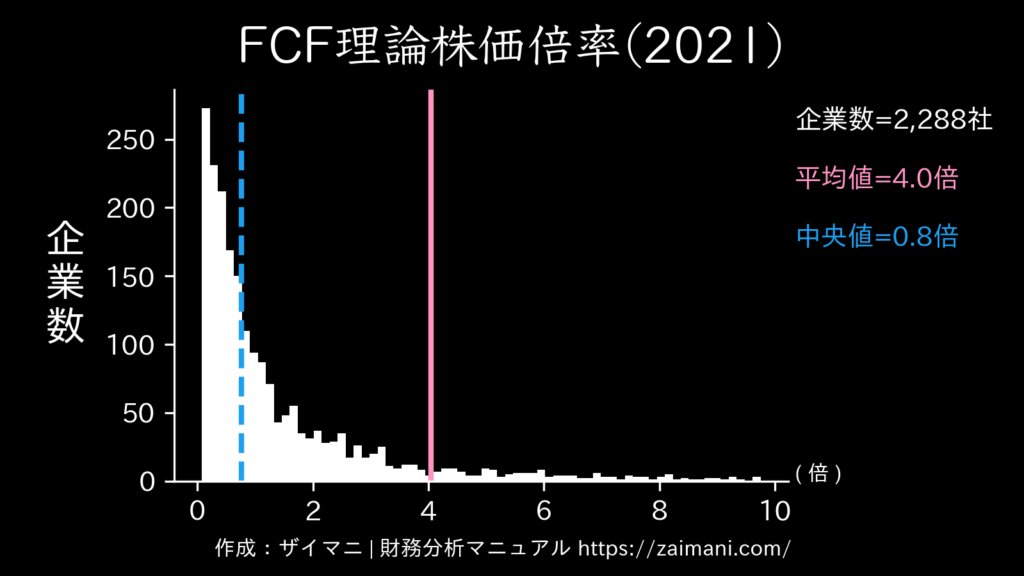 FCF理論株価倍率(2021)の全業種平均・中央値