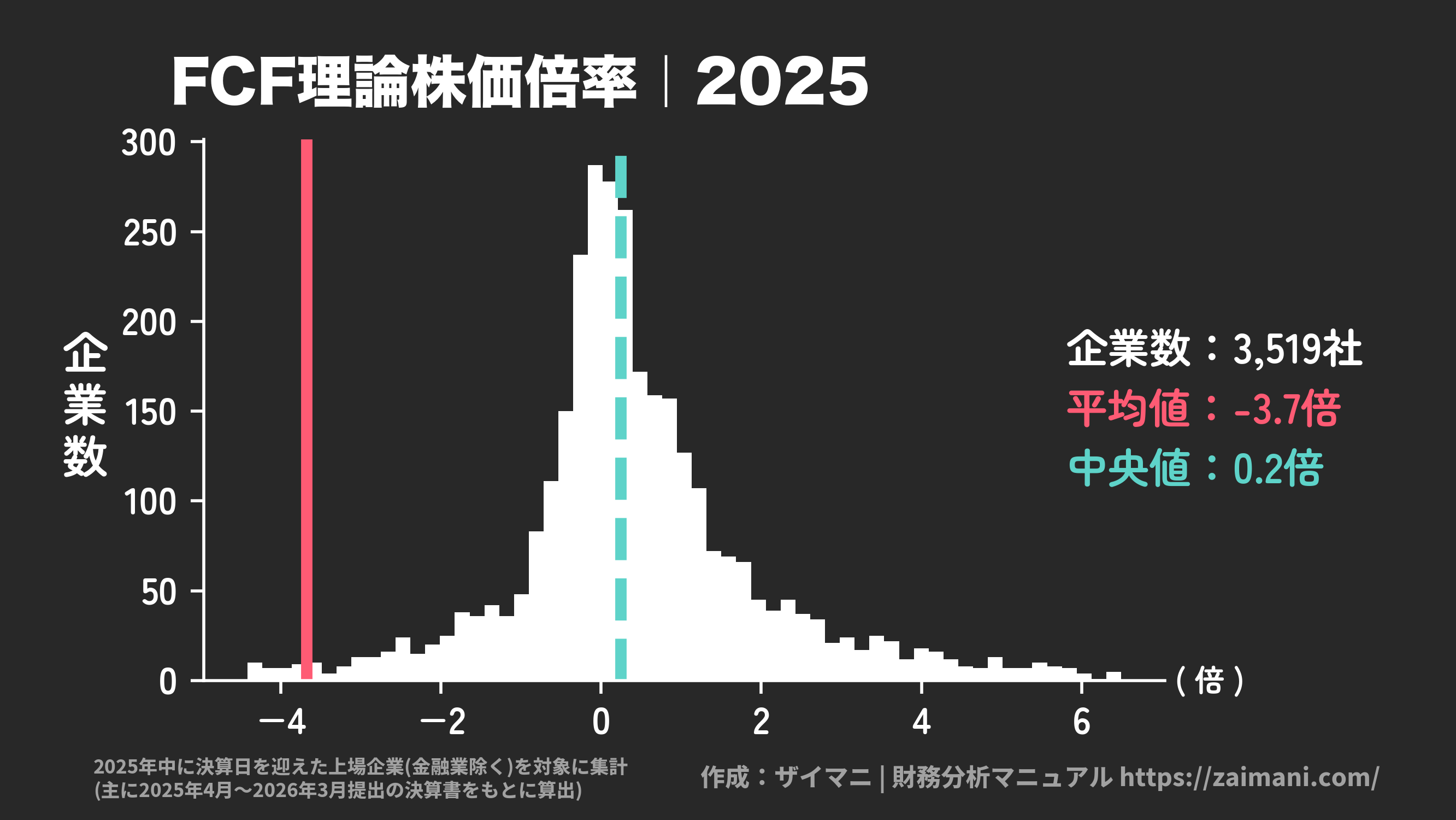 FCF理論株価倍率(2025)の全業種平均・中央値