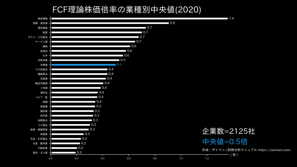 FCF理論株価倍率の目安(全業種中央値)