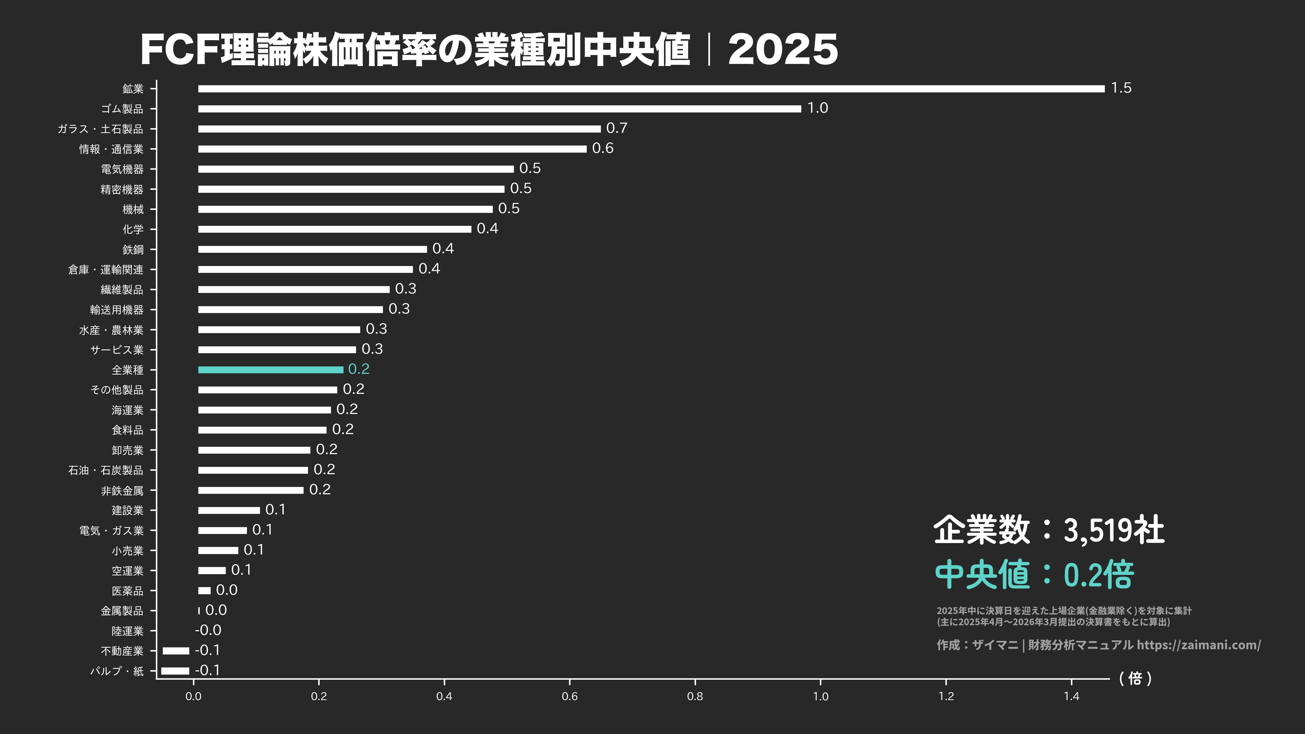 FCF理論株価倍率の目安(全業種中央値 2025)