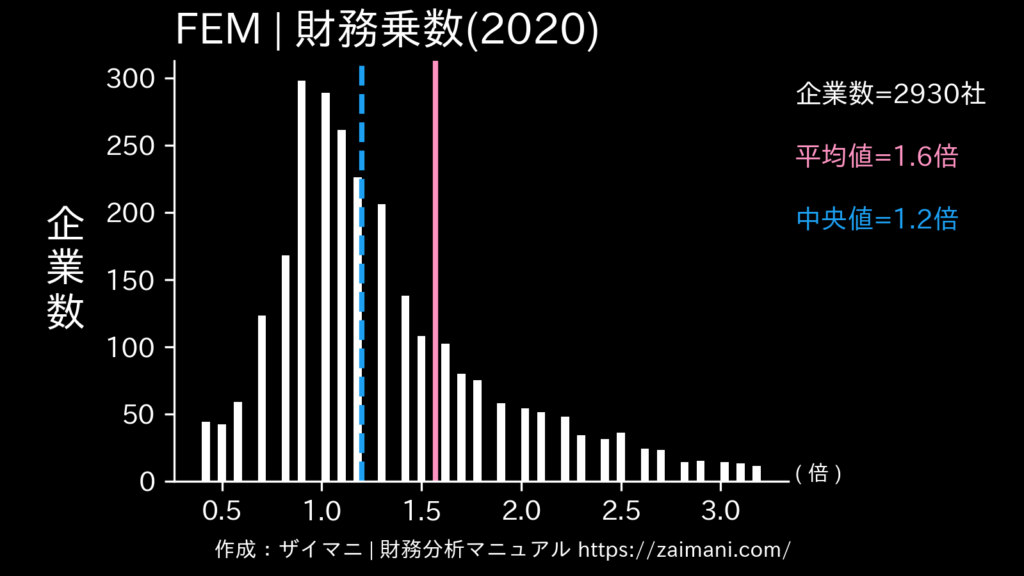 FEM(2020)の全業種平均・中央値