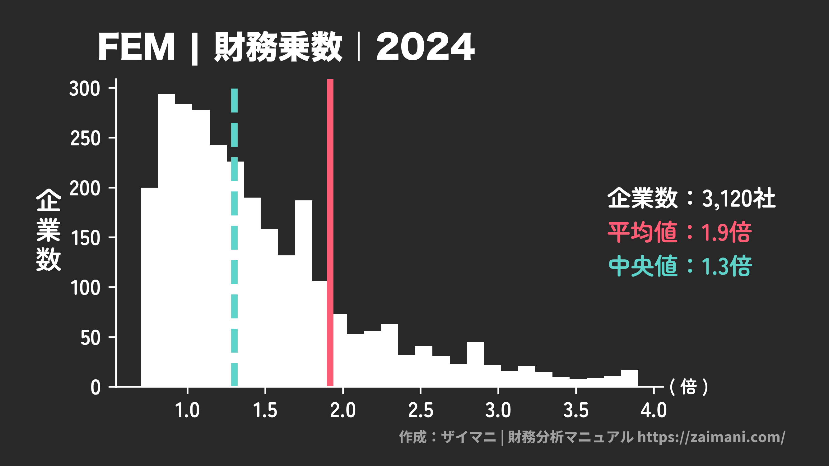 FEM(2024)の全業種平均・中央値