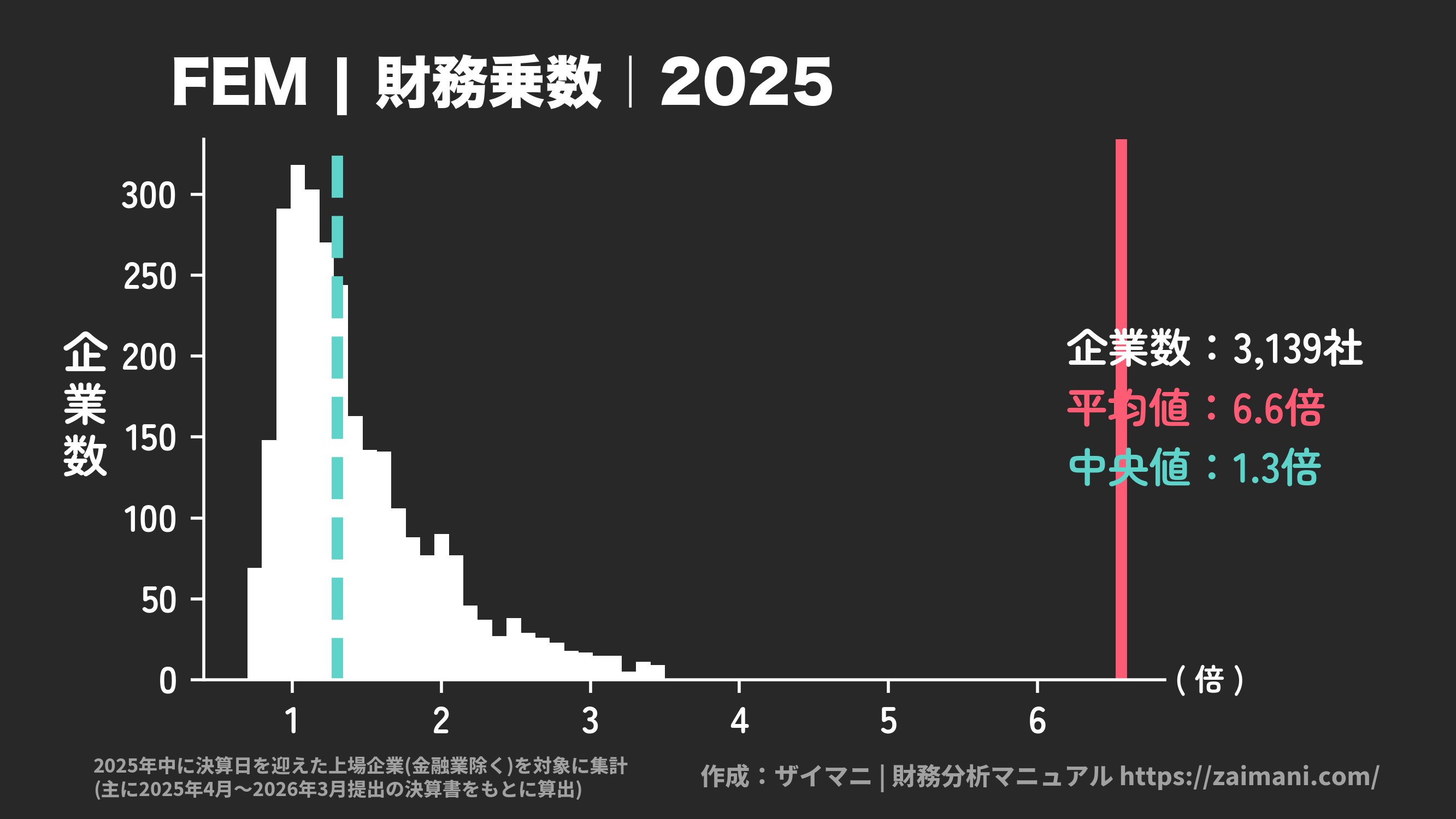 FEM(2025)の全業種平均・中央値