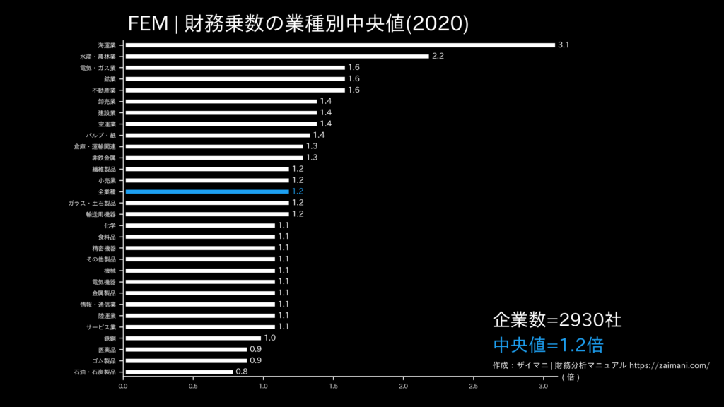 FEMの目安(全業種中央値)