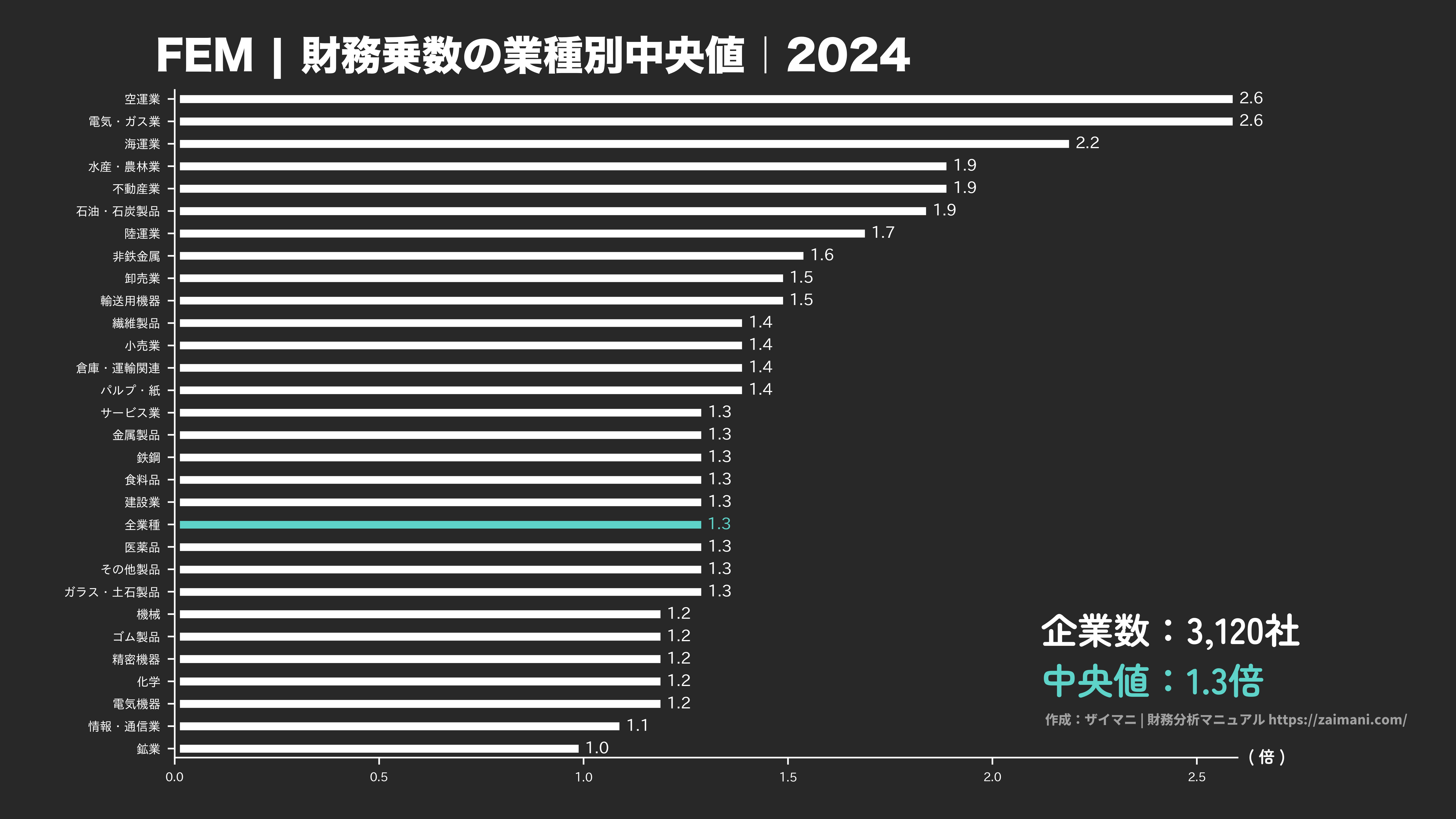 FEMの目安(全業種中央値 2024)