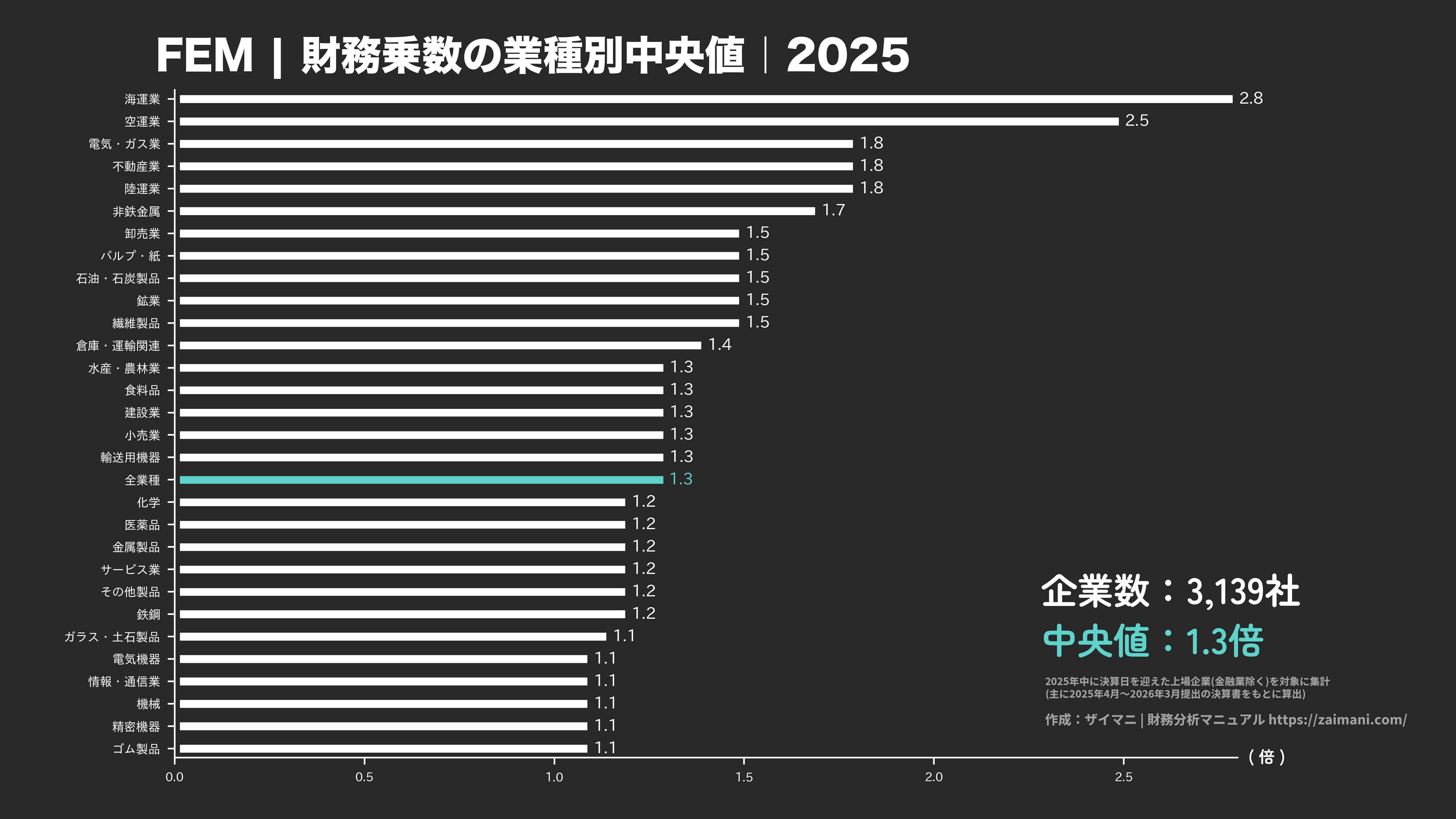 FEMの目安(全業種中央値 2025)