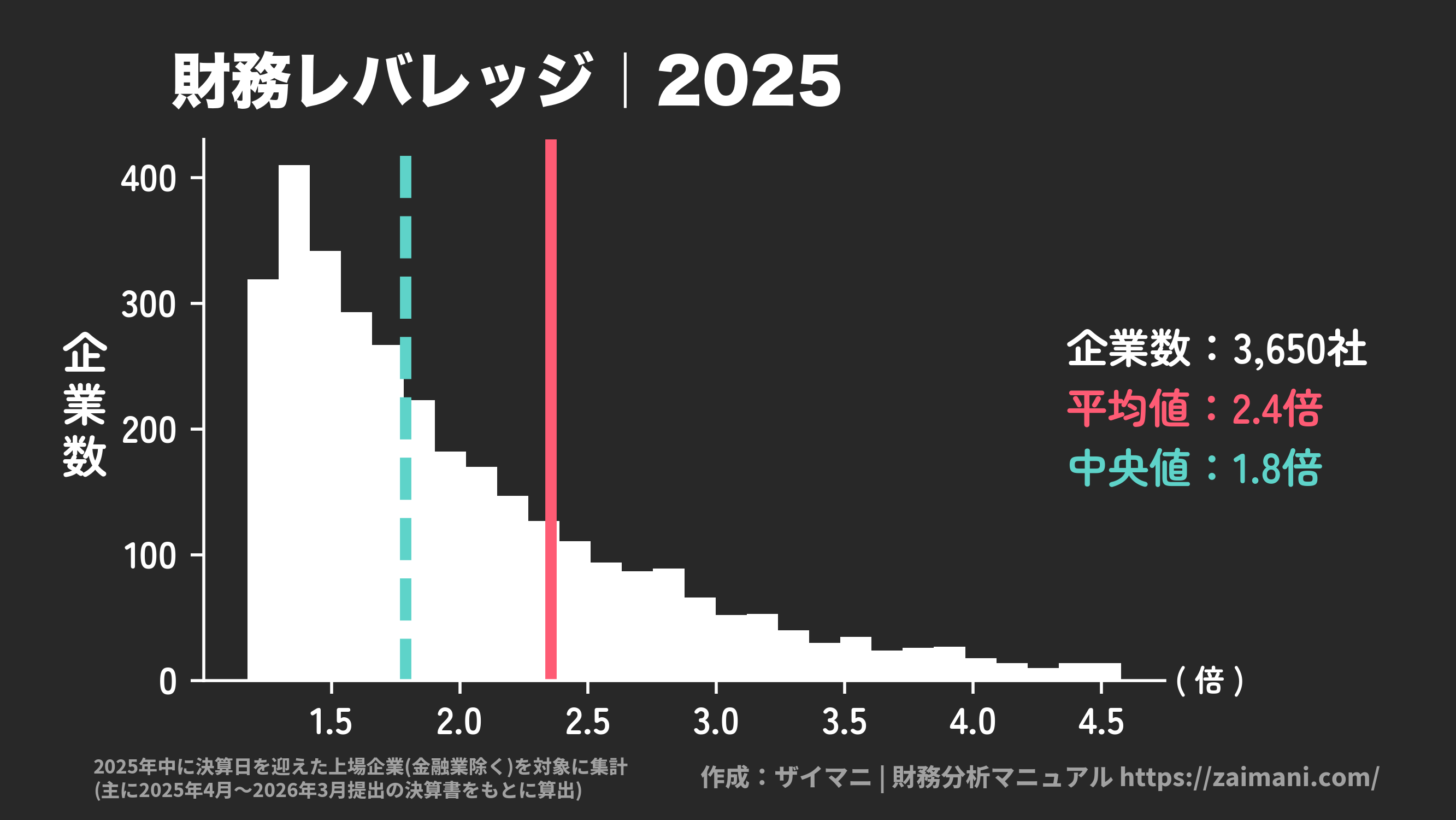 財務レバレッジ(2025)の全業種平均・中央値