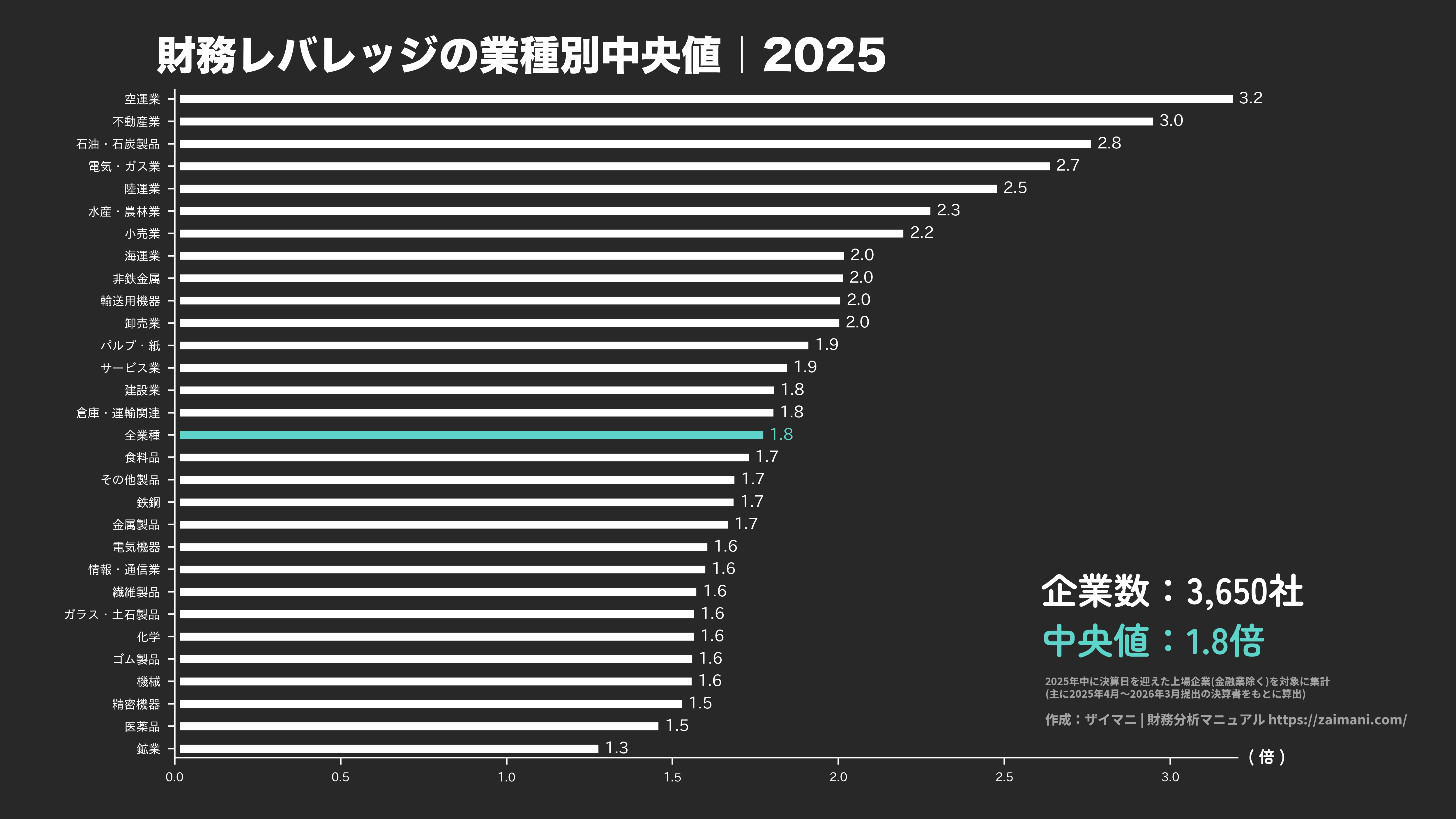 財務レバレッジの目安(全業種中央値 2025)