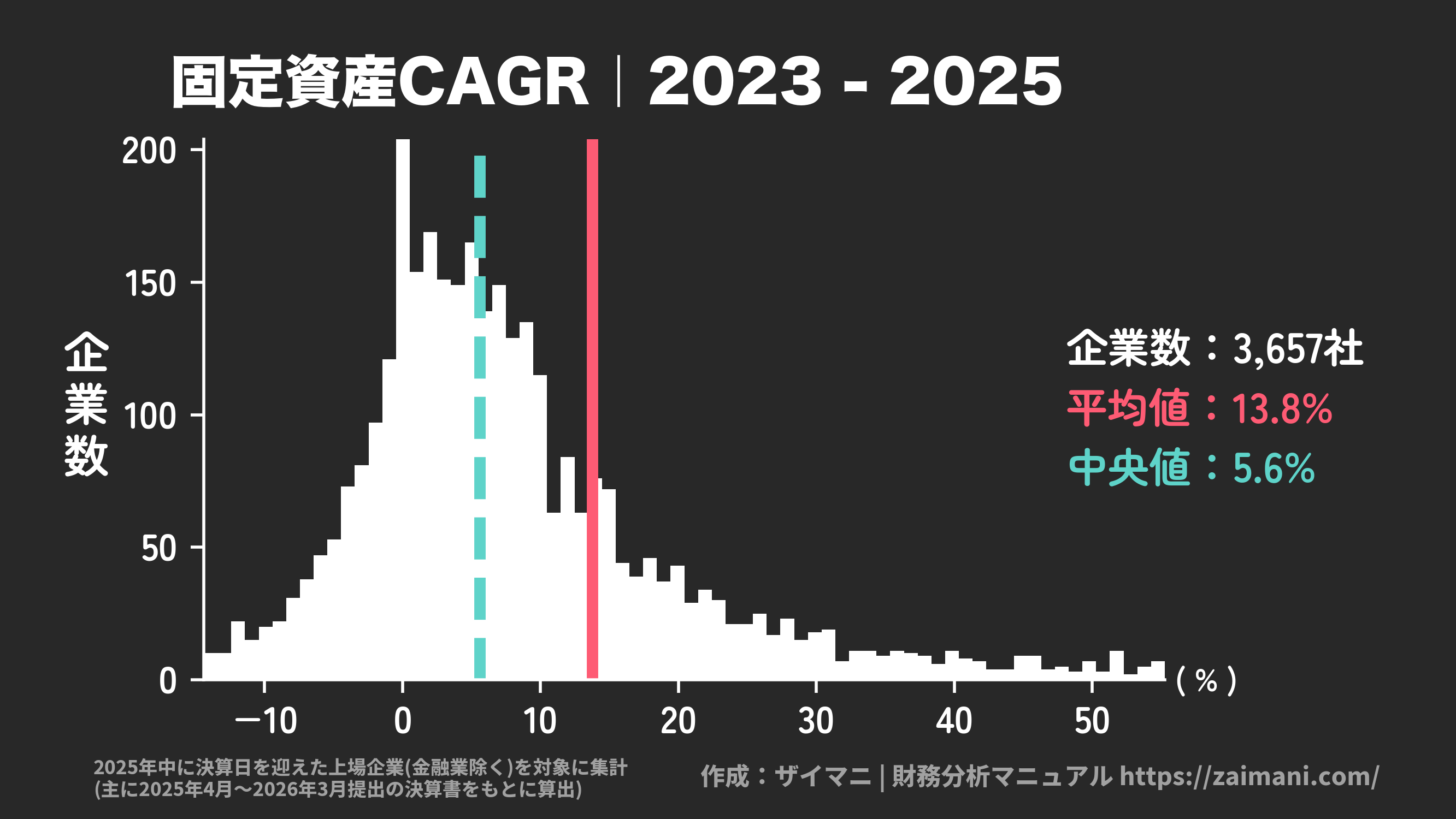 固定資産成長率(2025)の全業種平均・中央値