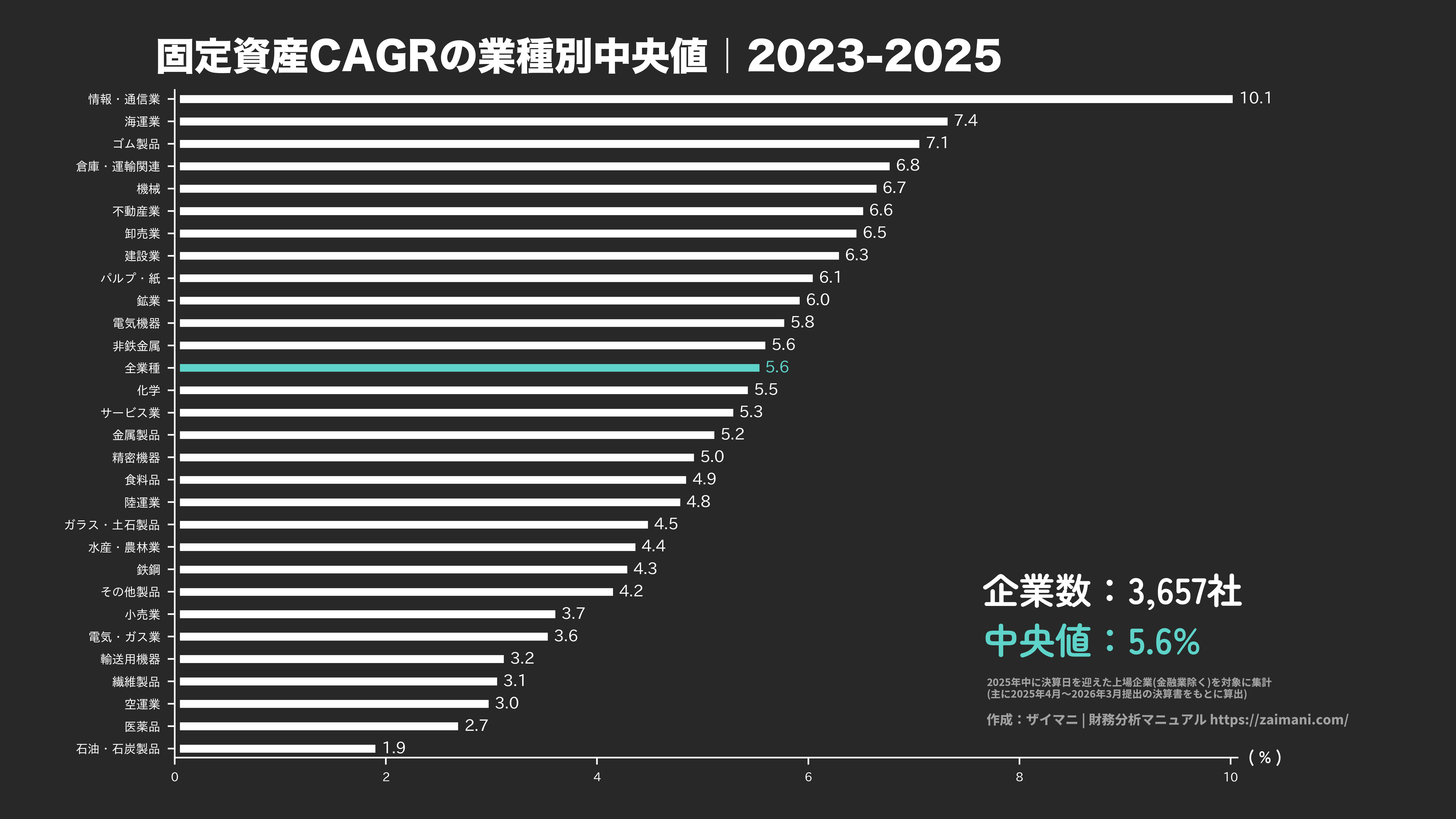 固定資産成長率の目安(全業種中央値 2025)