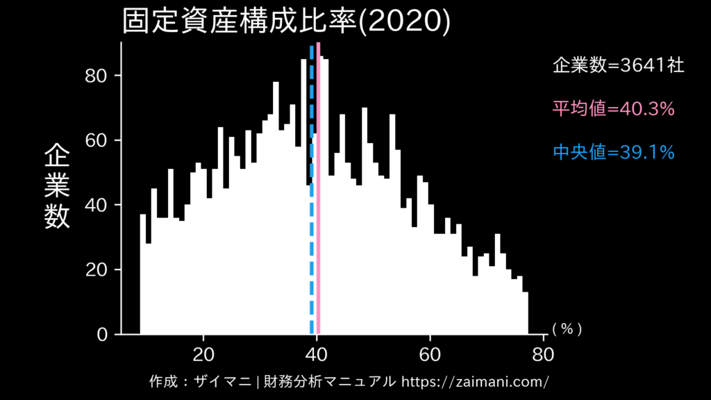 固定資産構成比率(2020)の全業種平均・中央値