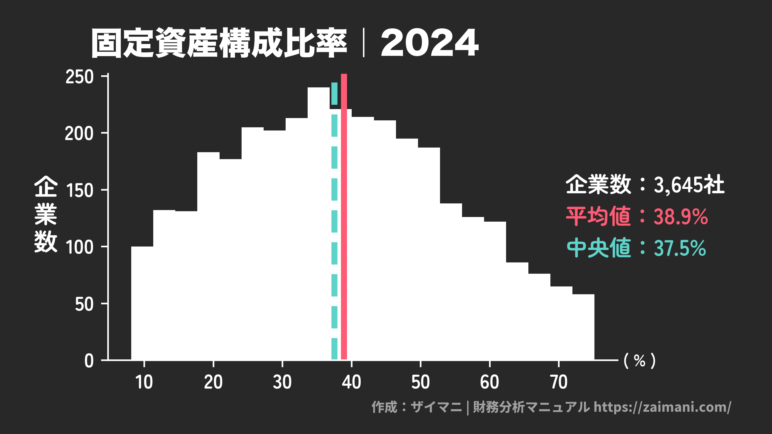 固定資産構成比率(2024)の全業種平均・中央値