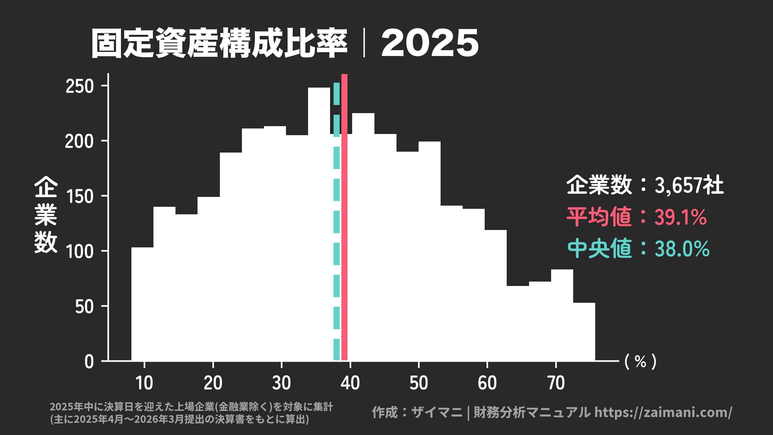 固定資産構成比率(2025)の全業種平均・中央値