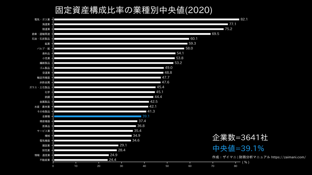 固定資産構成比率の目安(全業種中央値)