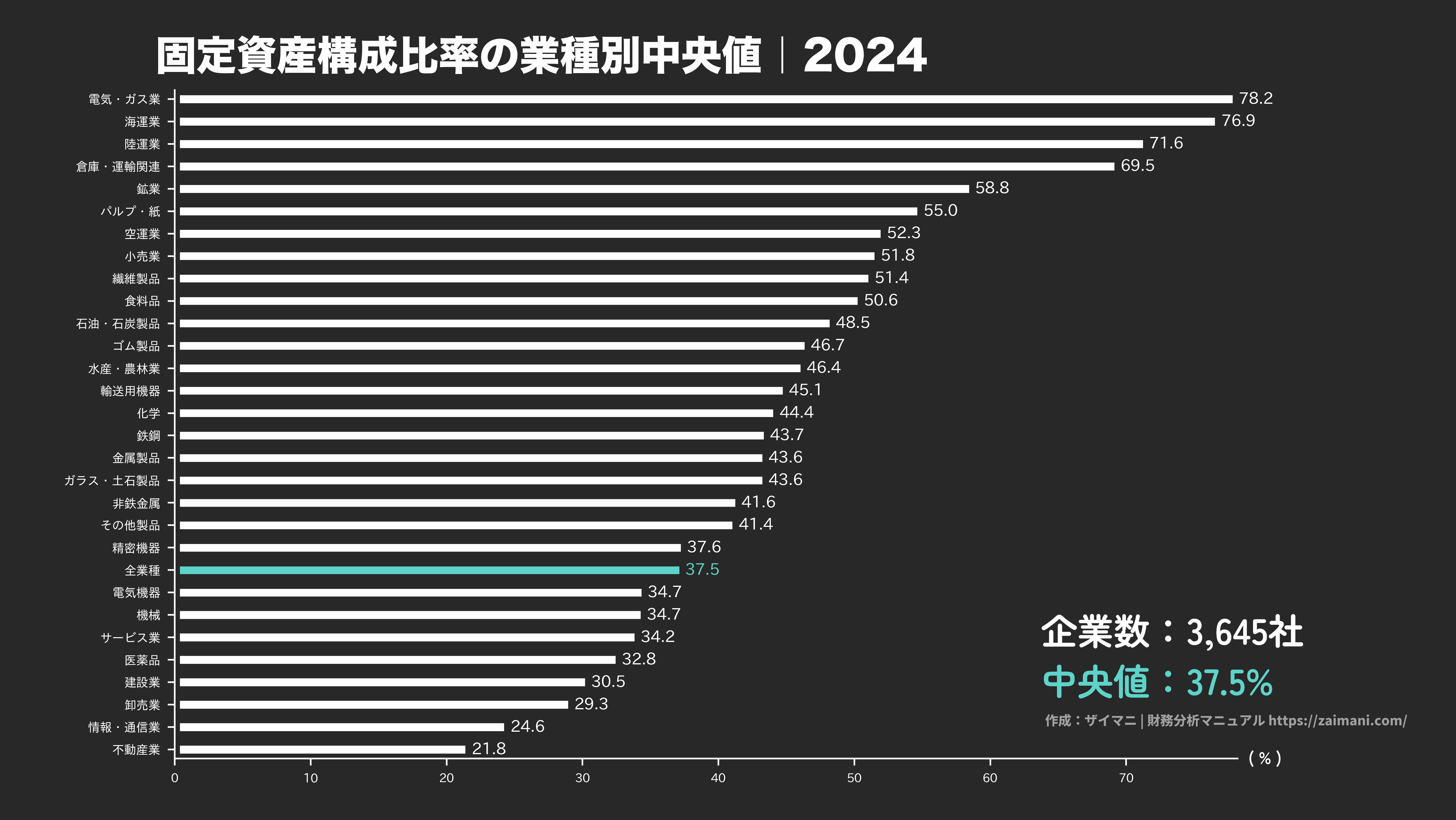 固定資産構成比率の目安(全業種中央値 2024)