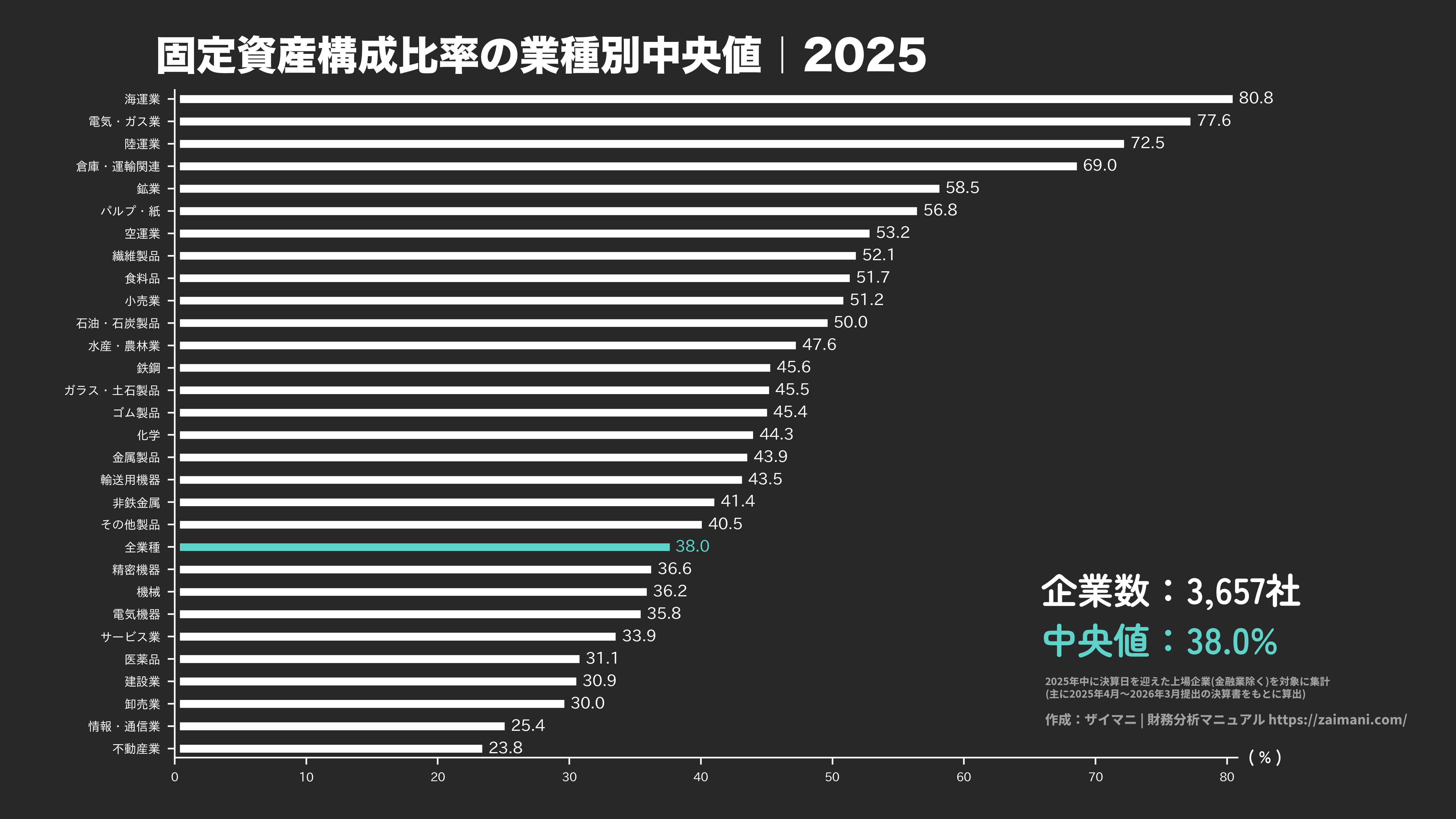 固定資産構成比率の目安(全業種中央値 2025)