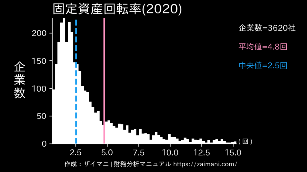 固定資産回転率(2020)の全業種平均・中央値