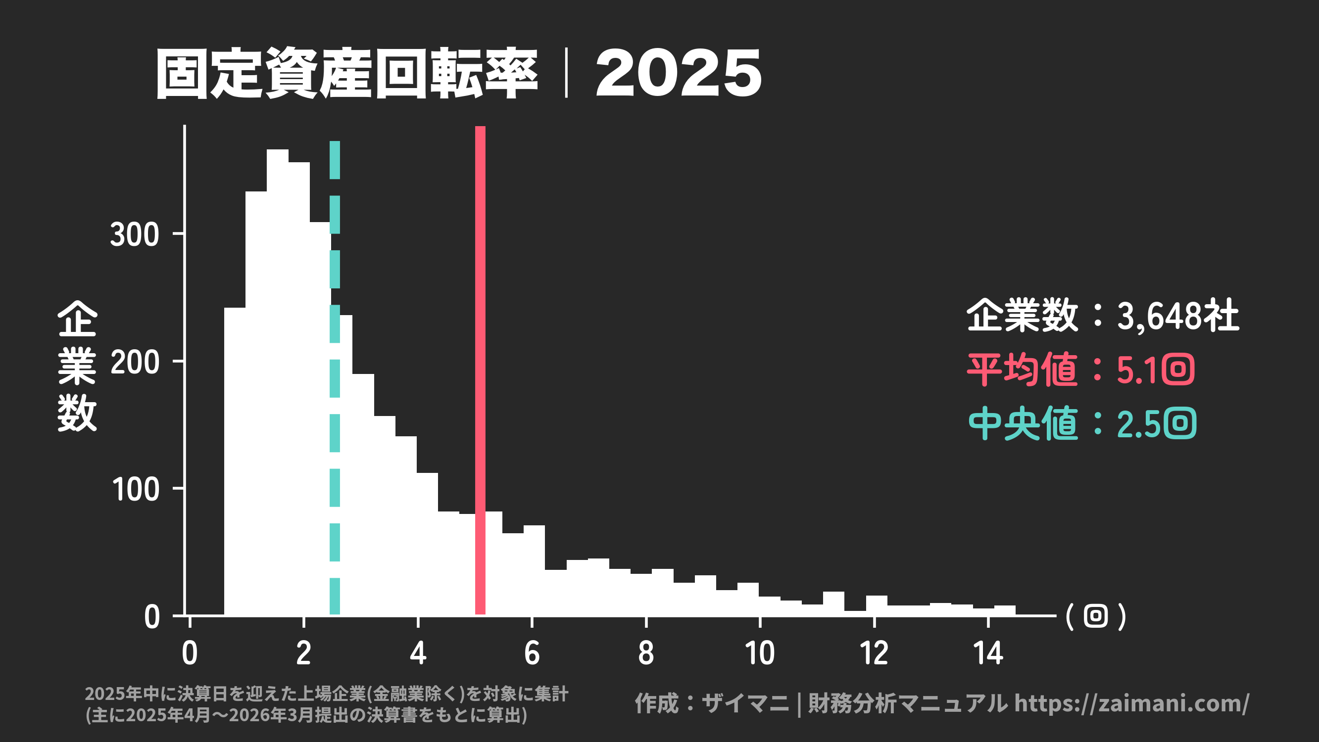 固定資産回転率(2025)の全業種平均・中央値
