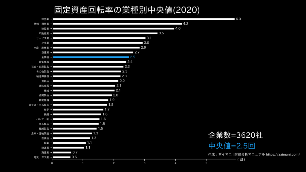 固定資産回転率の目安(全業種中央値)