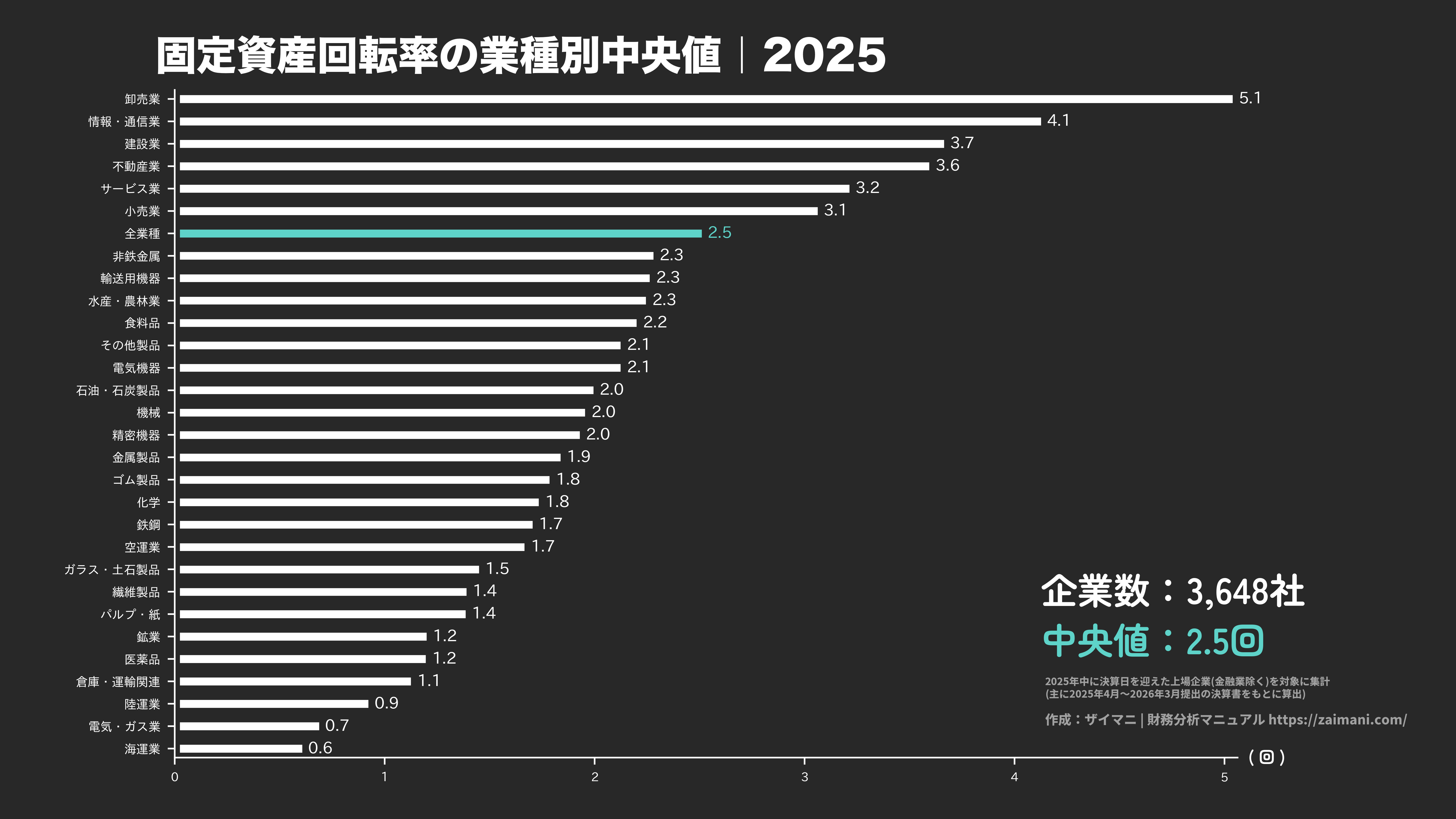 固定資産回転率の目安(全業種中央値 2025)