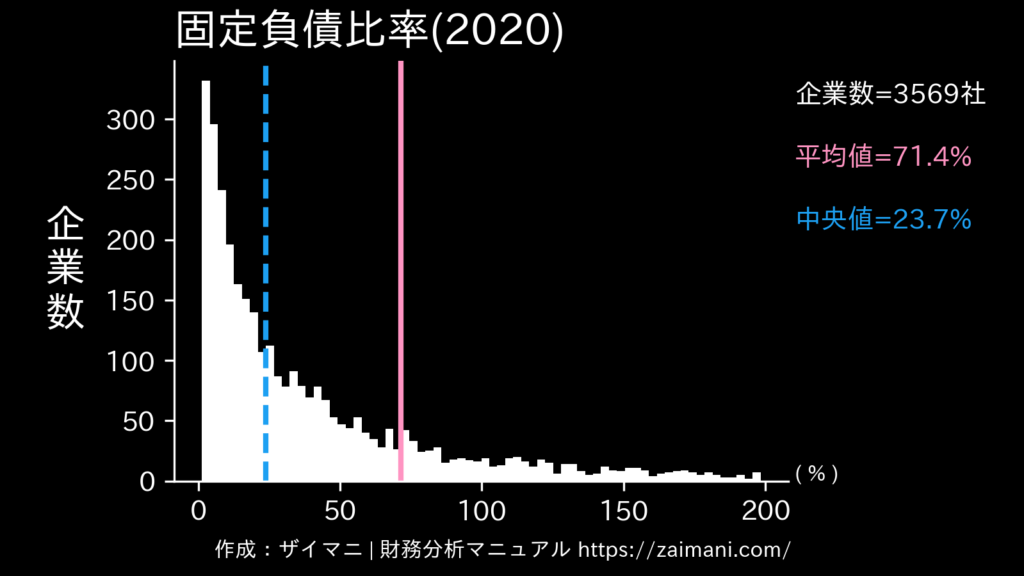 固定負債比率(2020)の全業種平均・中央値