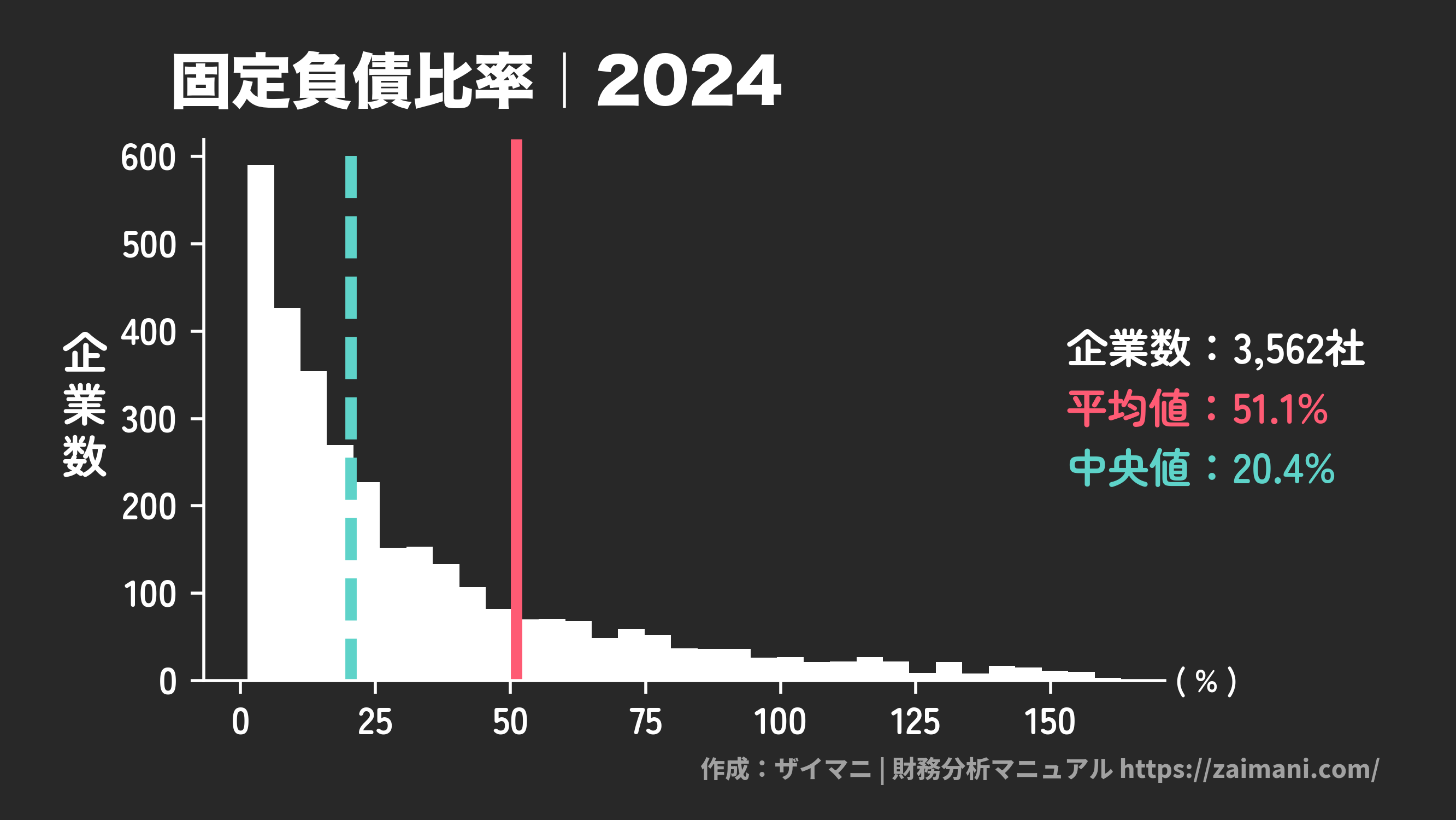 固定負債比率(2024)の全業種平均・中央値
