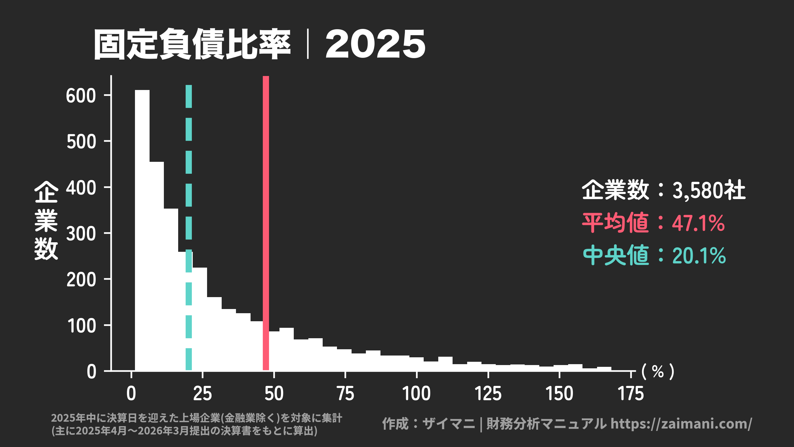 固定負債比率(2025)の全業種平均・中央値
