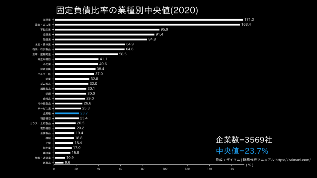 固定負債比率の目安(全業種中央値)