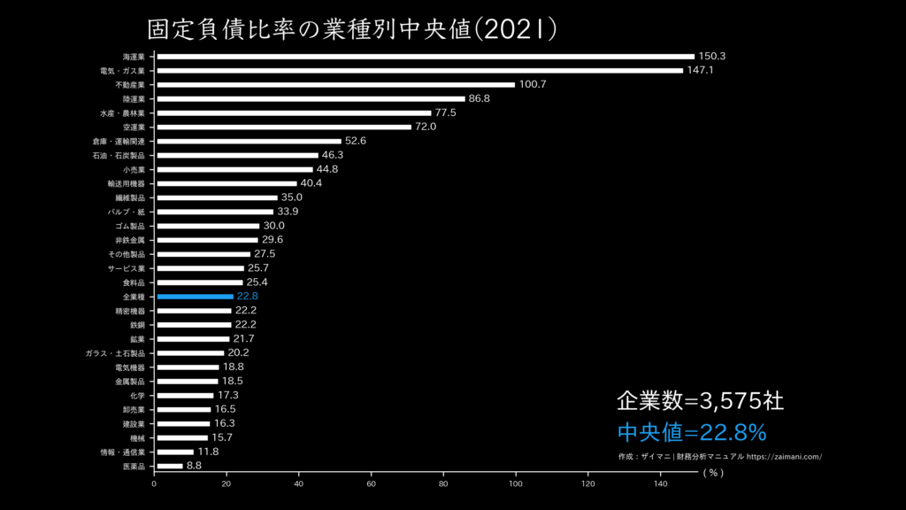 固定負債比率の目安(全業種中央値 2021)