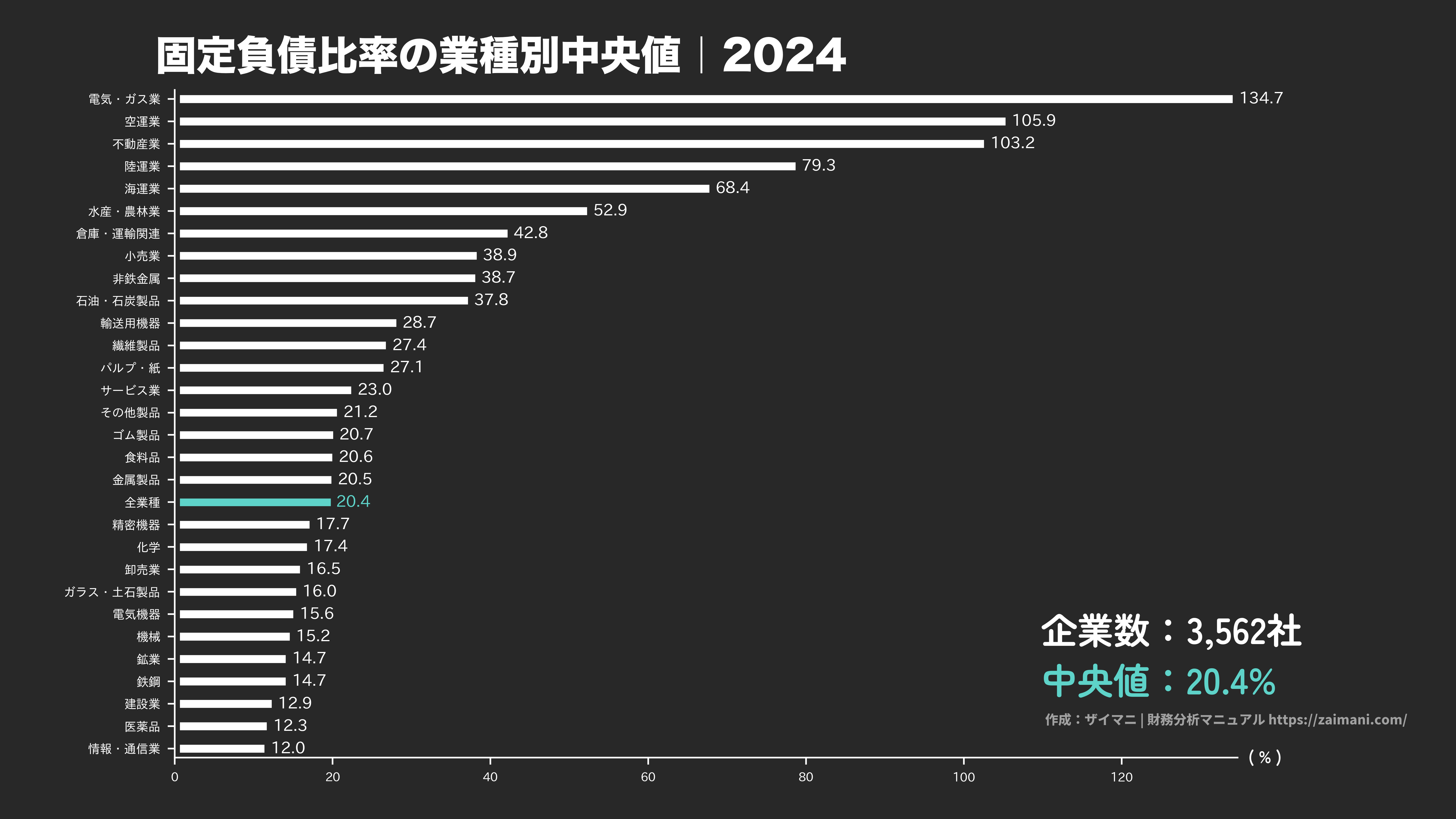 固定負債比率の目安(全業種中央値 2024)