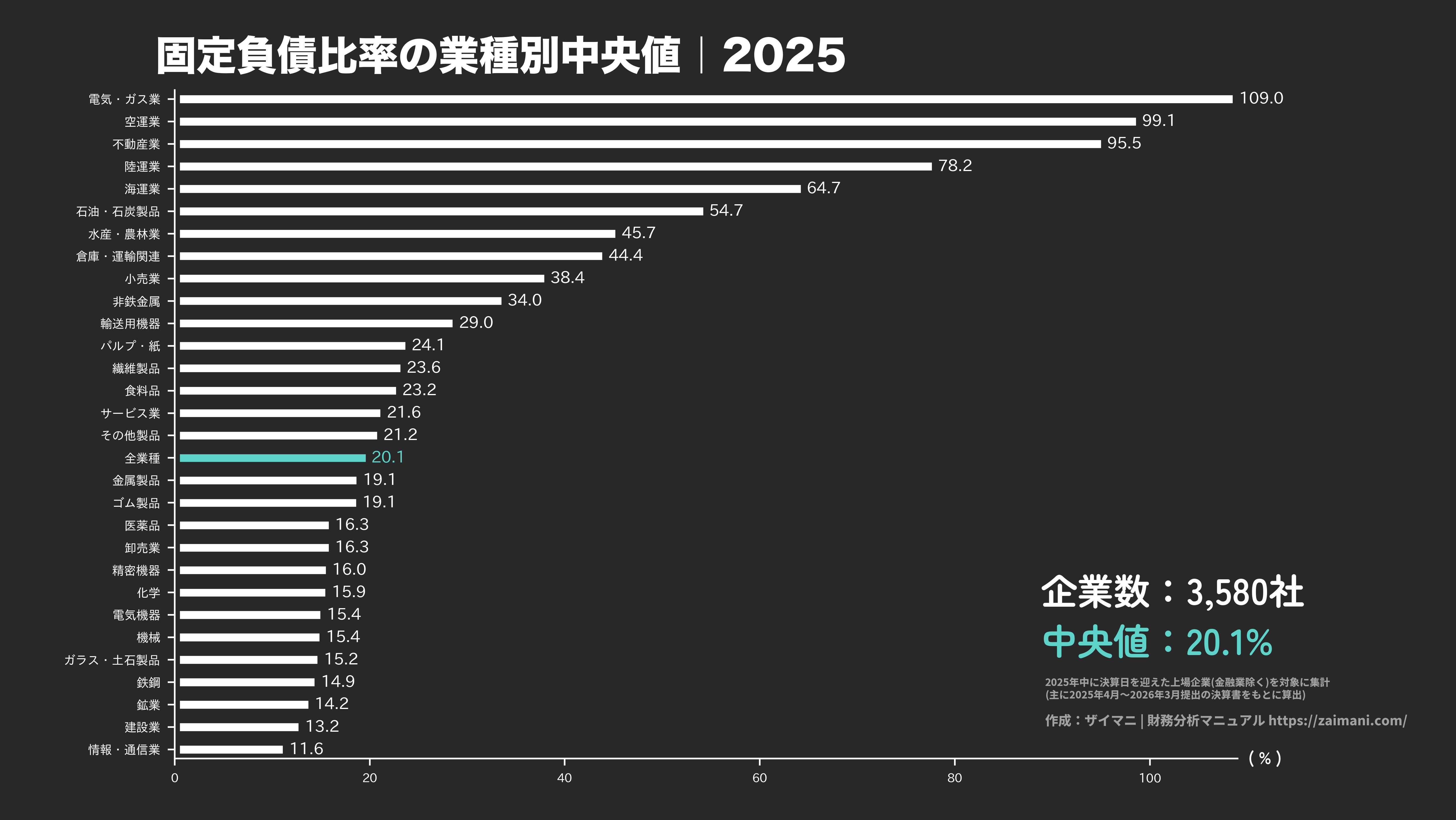 固定負債比率の目安(全業種中央値 2025)
