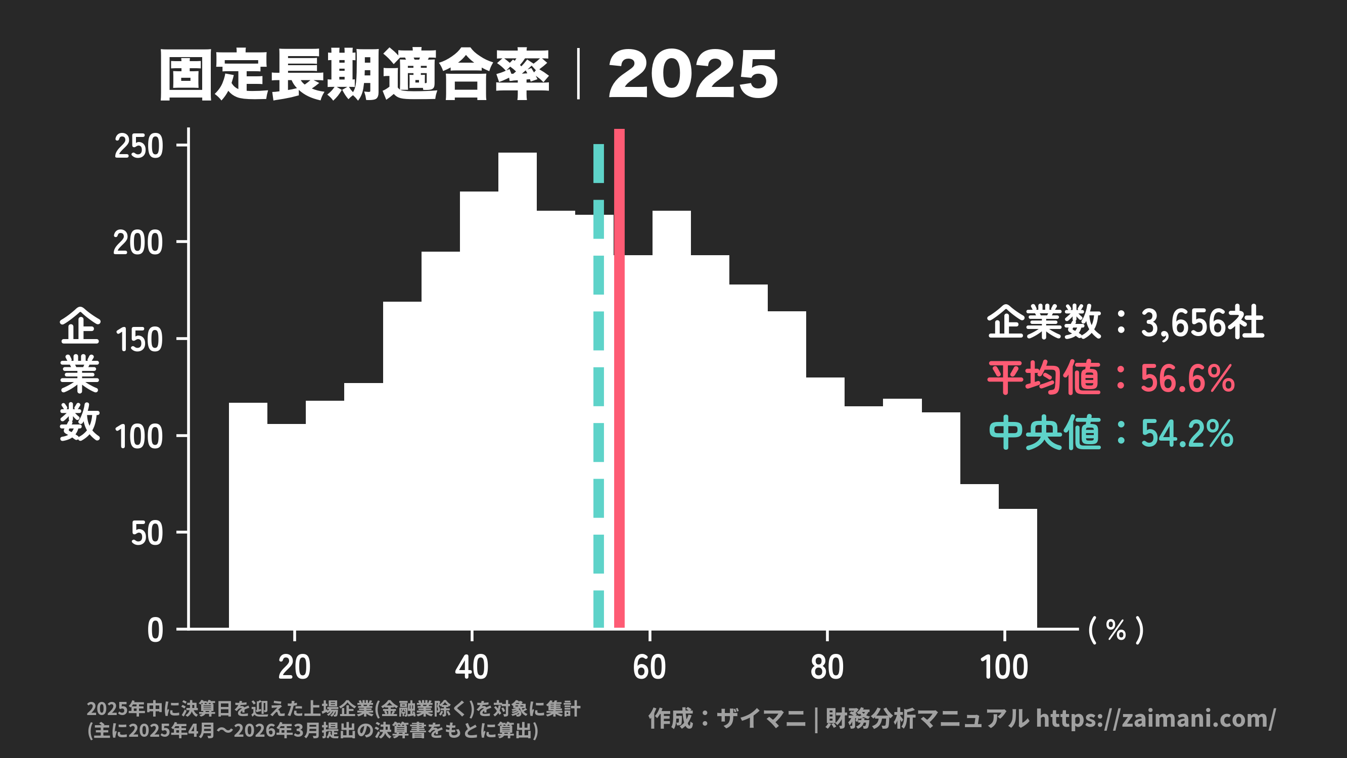 固定長期適合率(2025)の全業種平均・中央値
