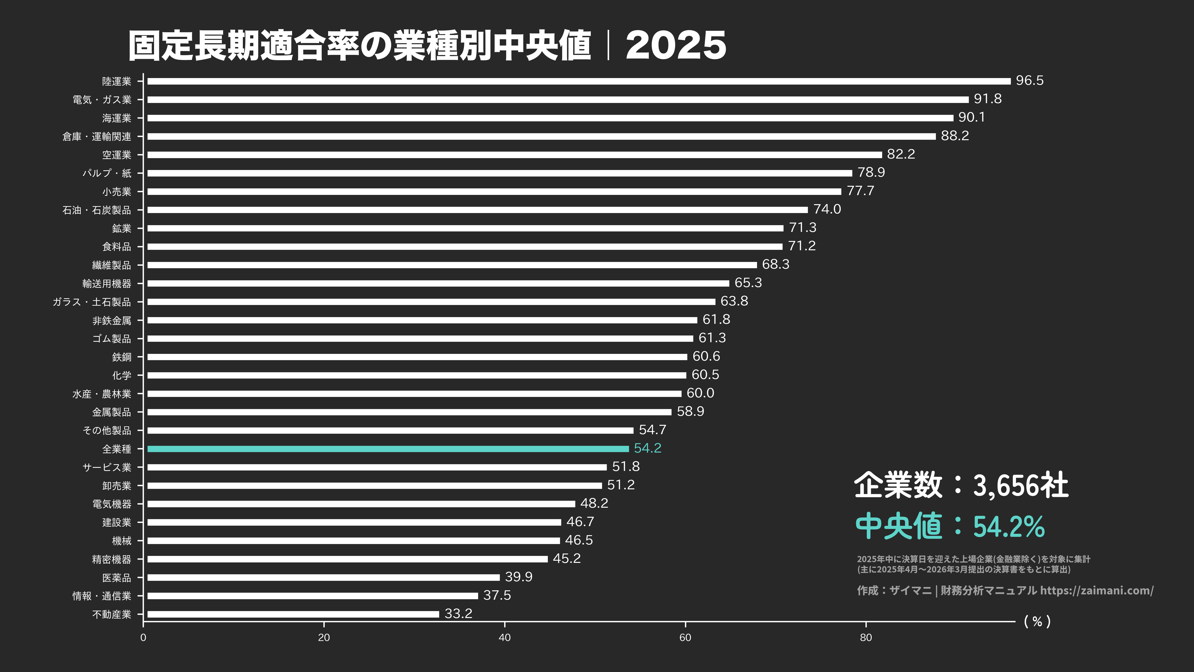 固定長期適合率の目安(全業種中央値 2025)