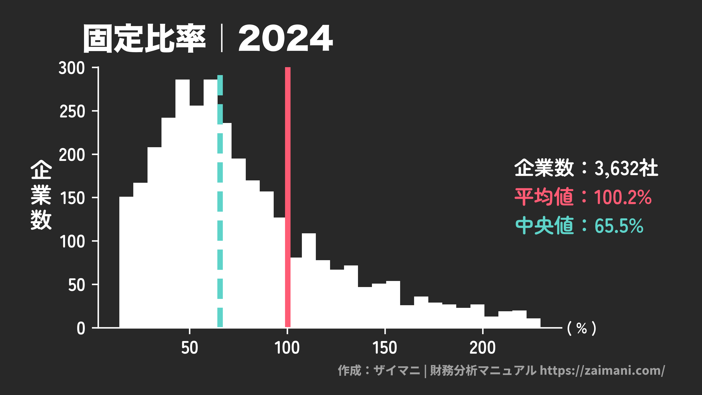 固定比率(2024)の全業種平均・中央値