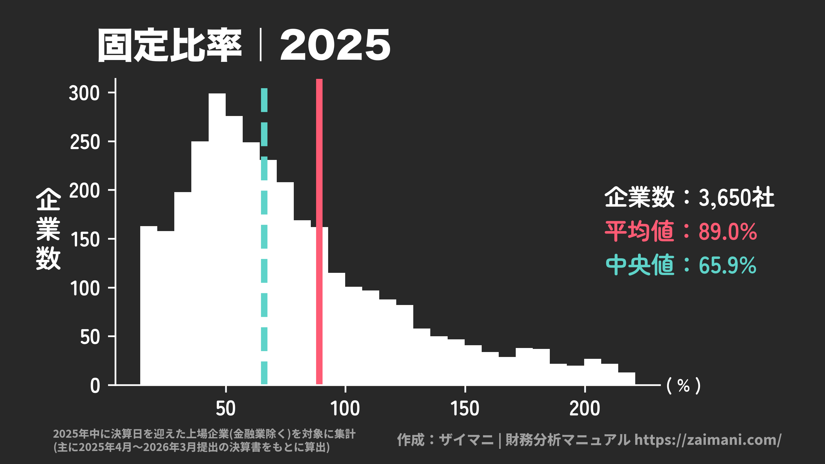 固定比率(2025)の全業種平均・中央値