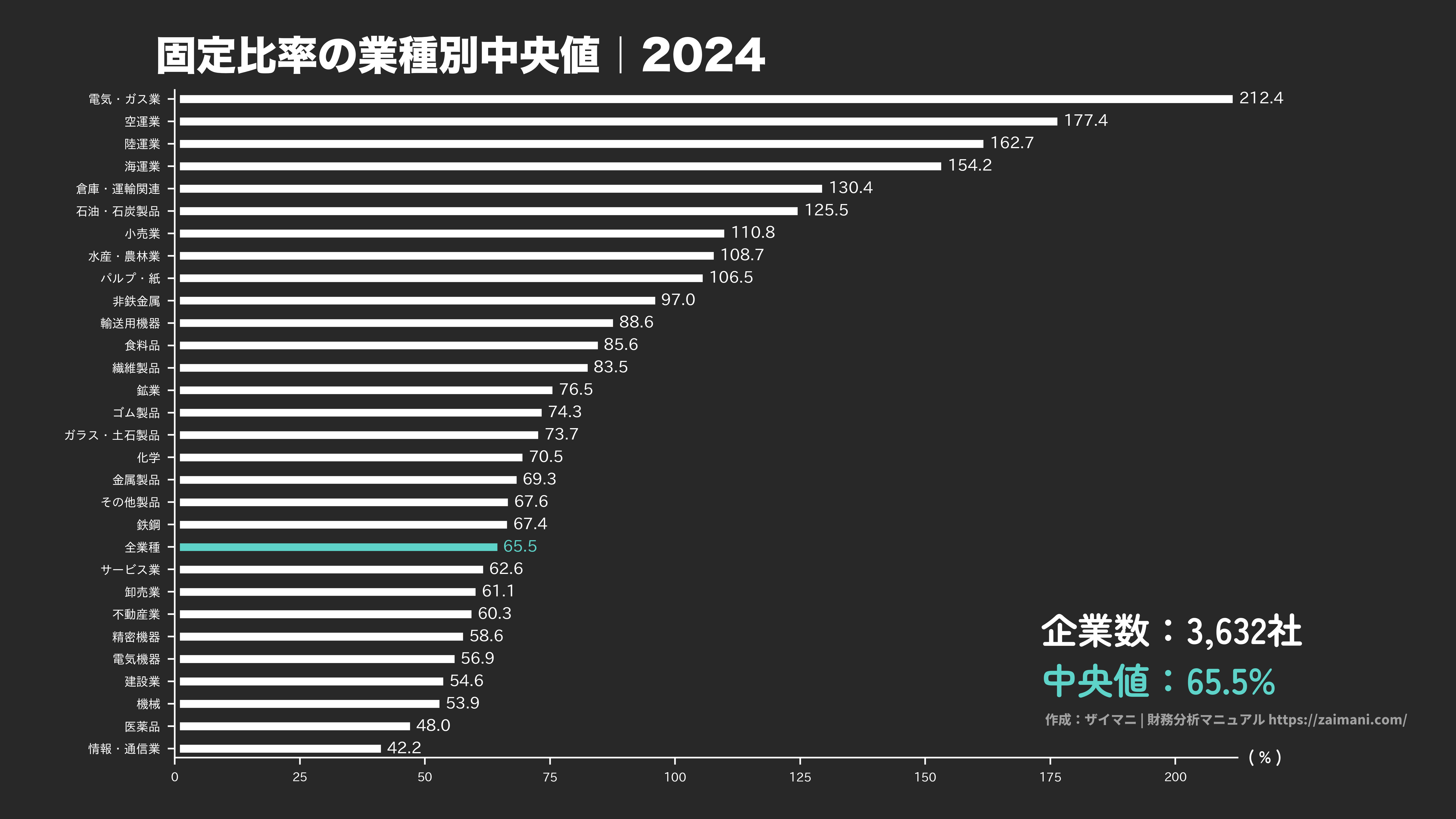 固定比率の目安(全業種中央値 2024)